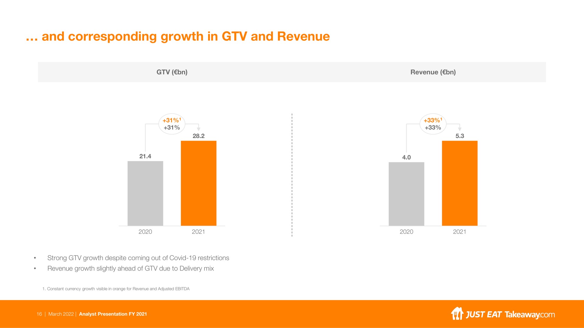 and corresponding growth in and revenue | Just Eat Takeaway.com