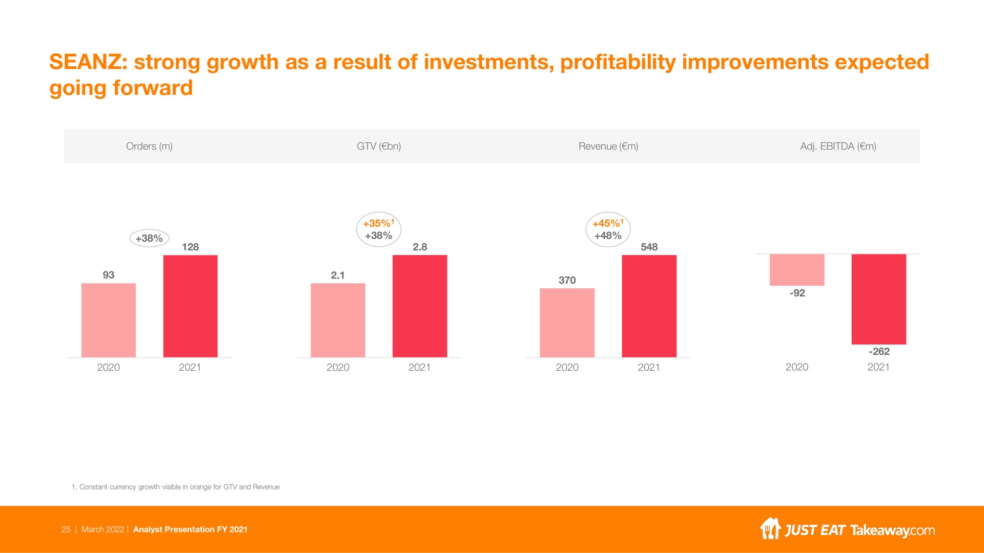 strong growth as a result of investments profitability improvements expected going forward | Just Eat Takeaway.com