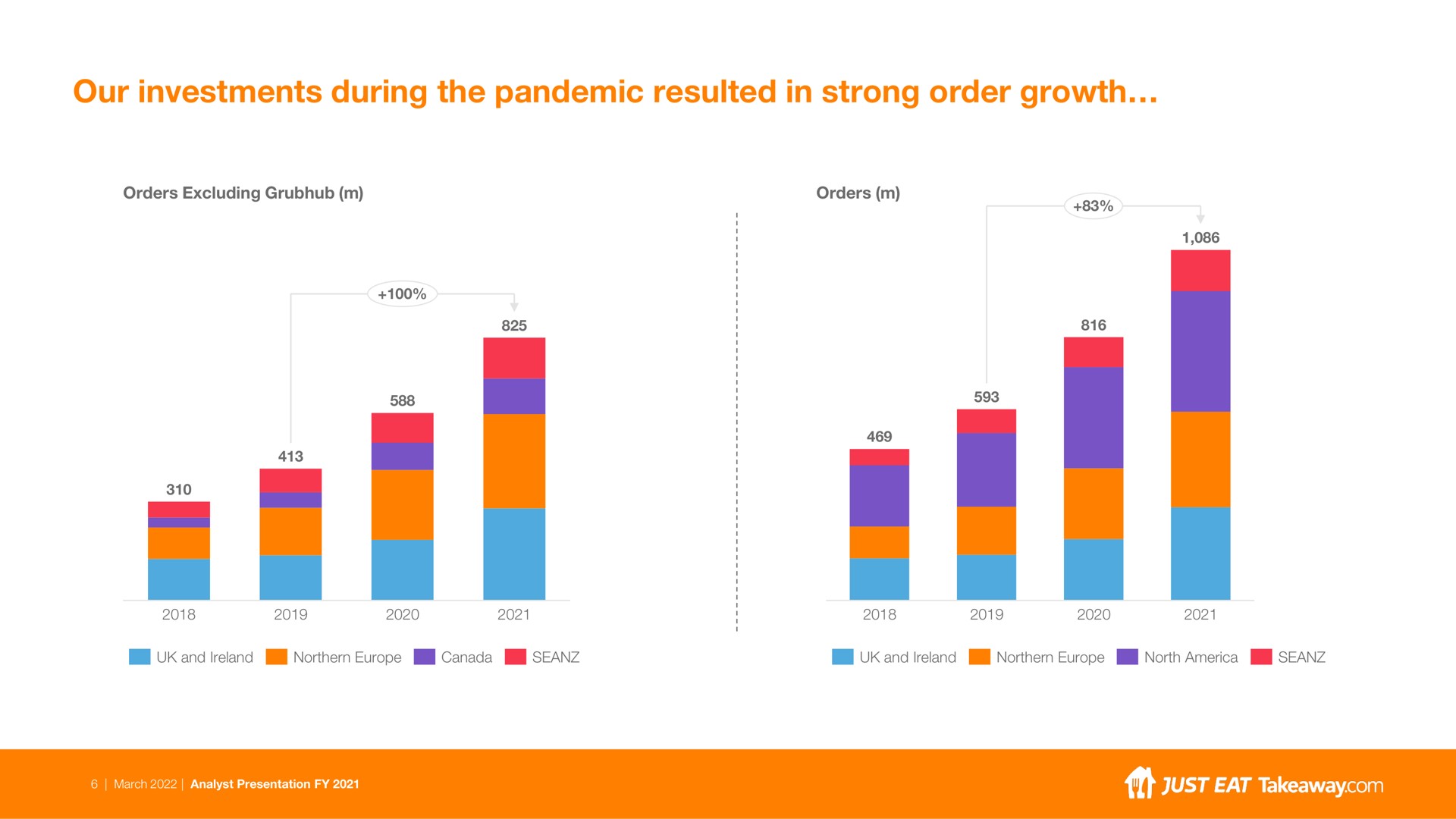 our investments during the pandemic resulted in strong order growth | Just Eat Takeaway.com