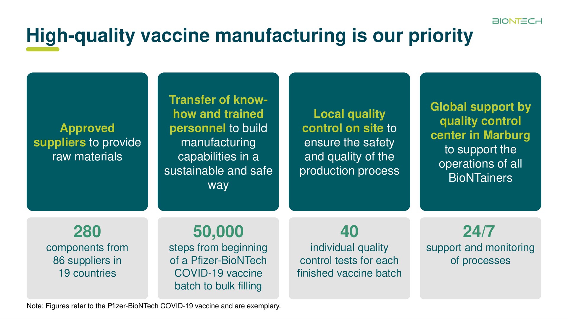 high quality vaccine manufacturing is our priority | BioNTech
