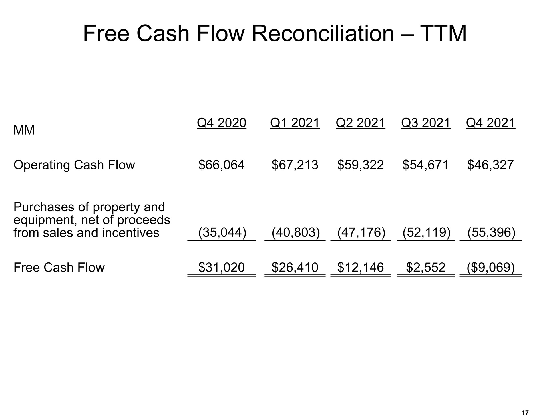 free cash flow reconciliation | Amazon