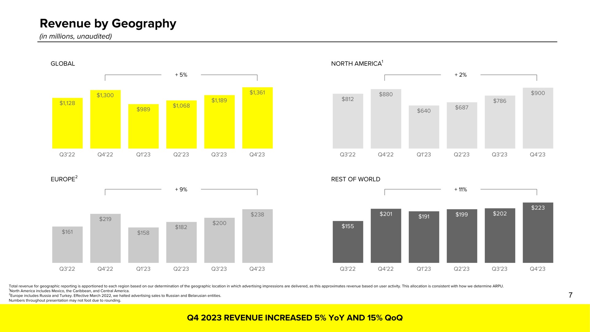 revenue by geography | Snap Inc