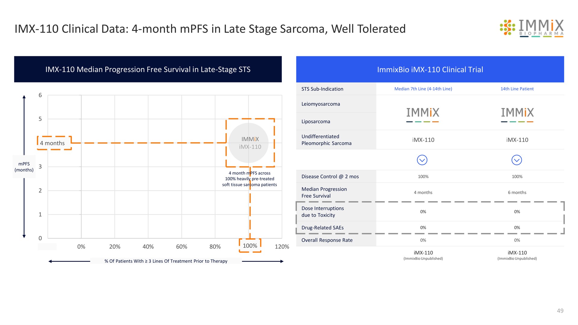 clinical data month in late stage sarcoma well tolerated immix months immix | Immix Biopharma
