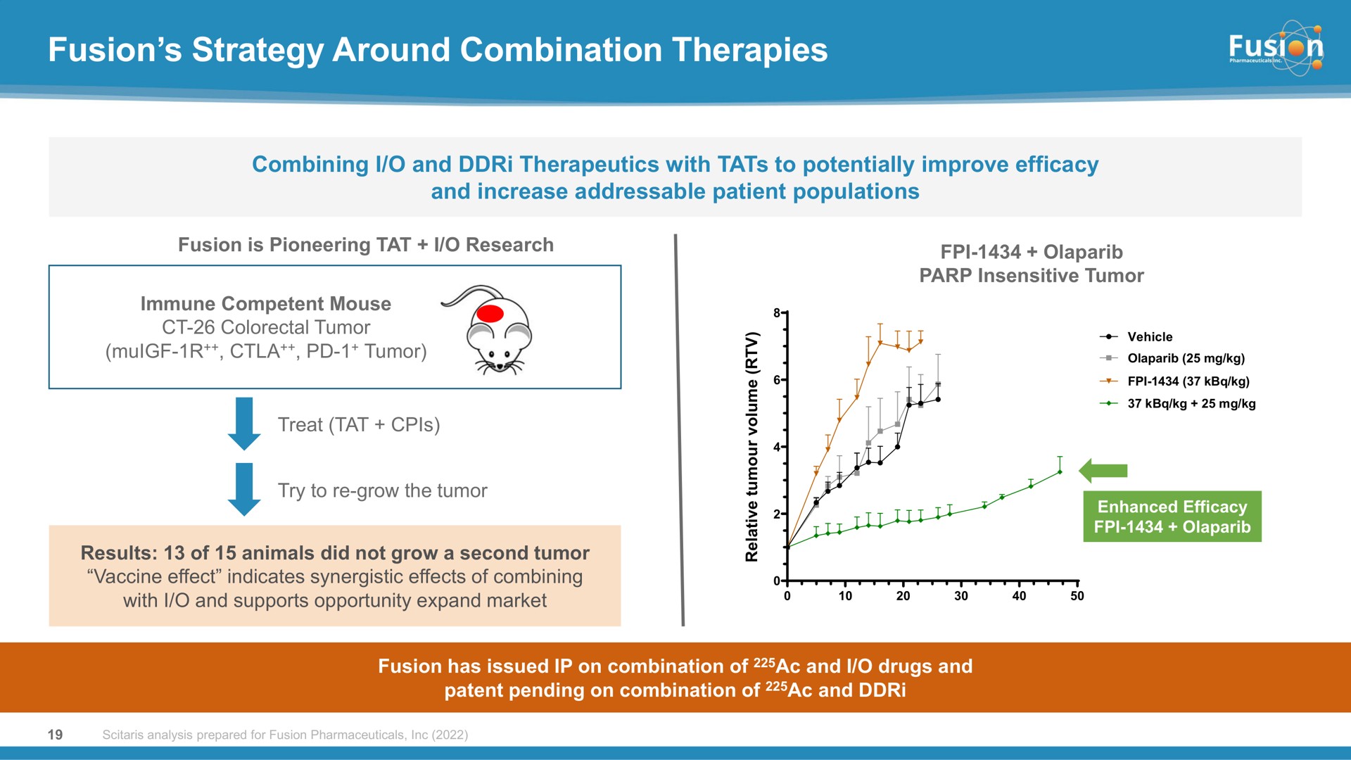 fusion strategy around combination therapies | Fusion Pharmaceuticals