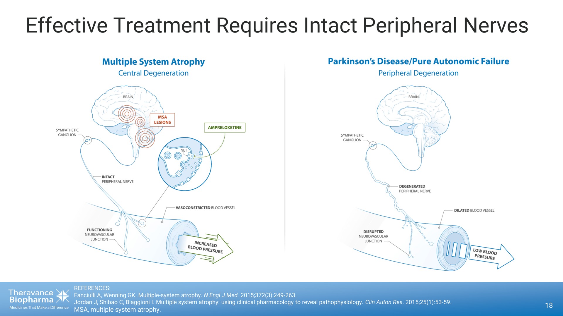 effective treatment requires intact peripheral nerves | Theravance Biopharma