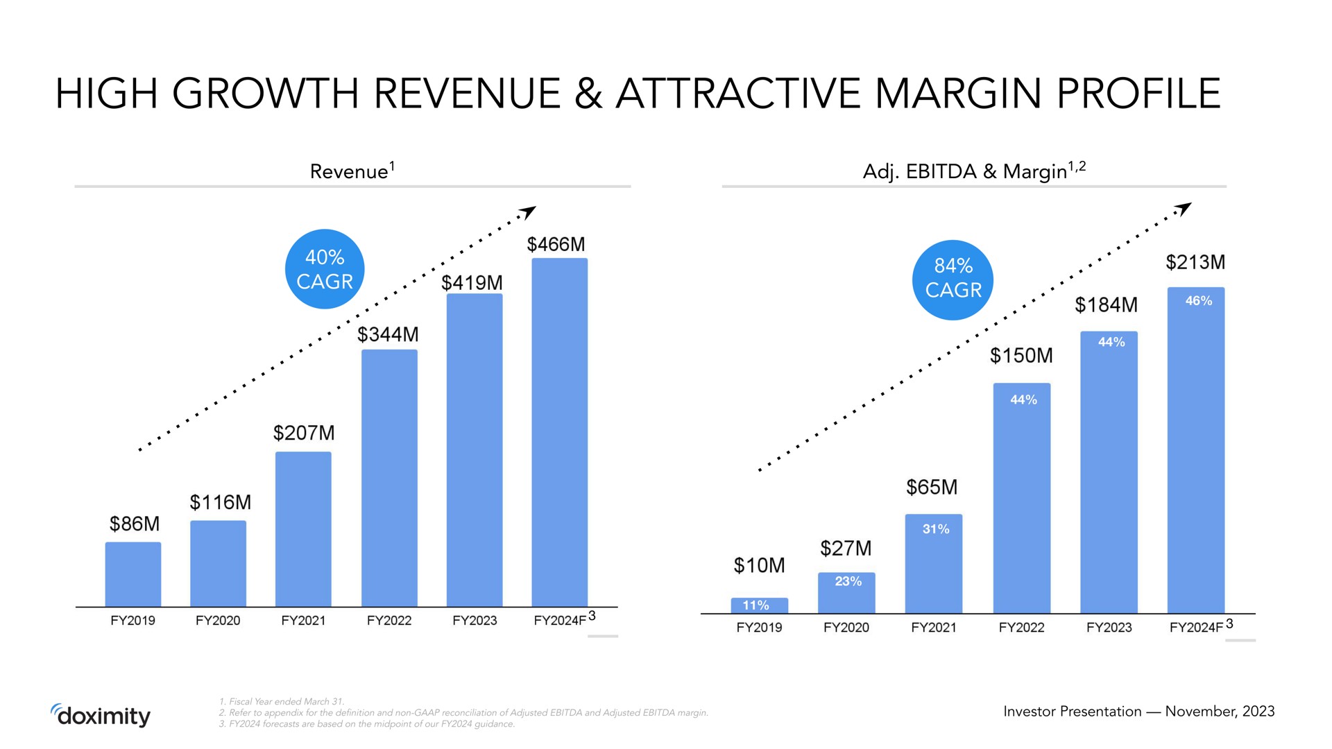 high growth revenue attractive margin profile | Doximity