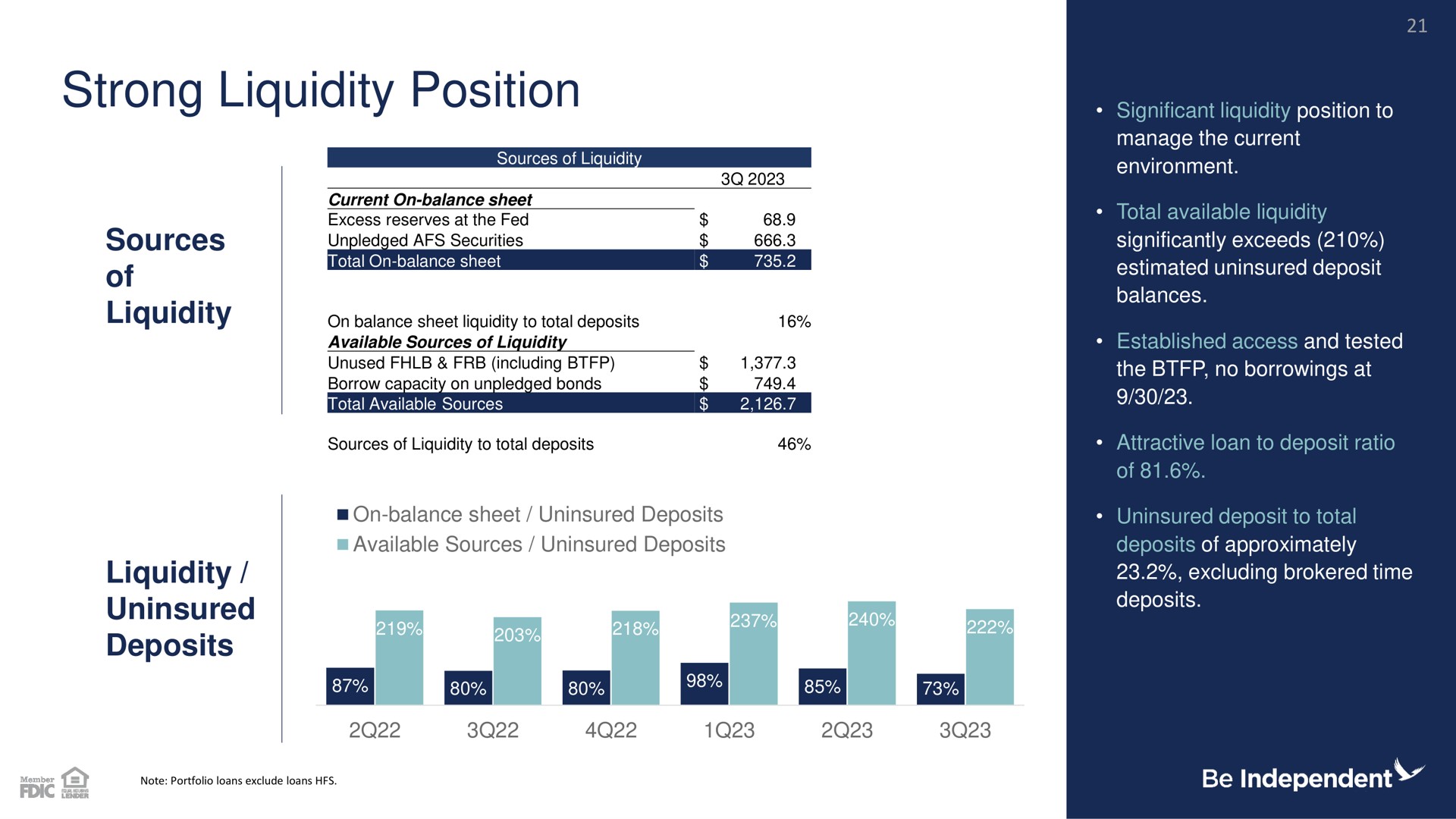 strong liquidity position sources of liquidity liquidity uninsured deposits | Independent Bank Corp