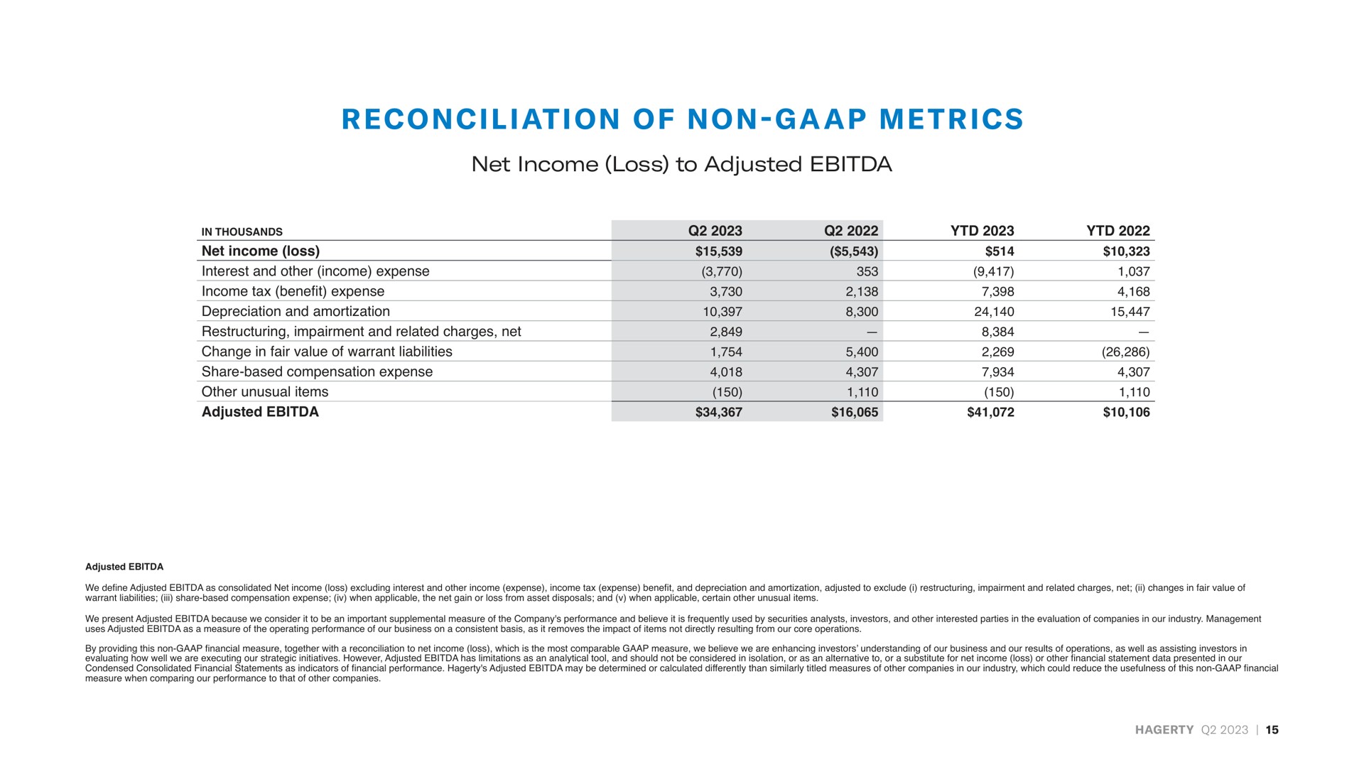 on ion of non a i net income loss to adjusted reconciliation non metrics | Hagerty