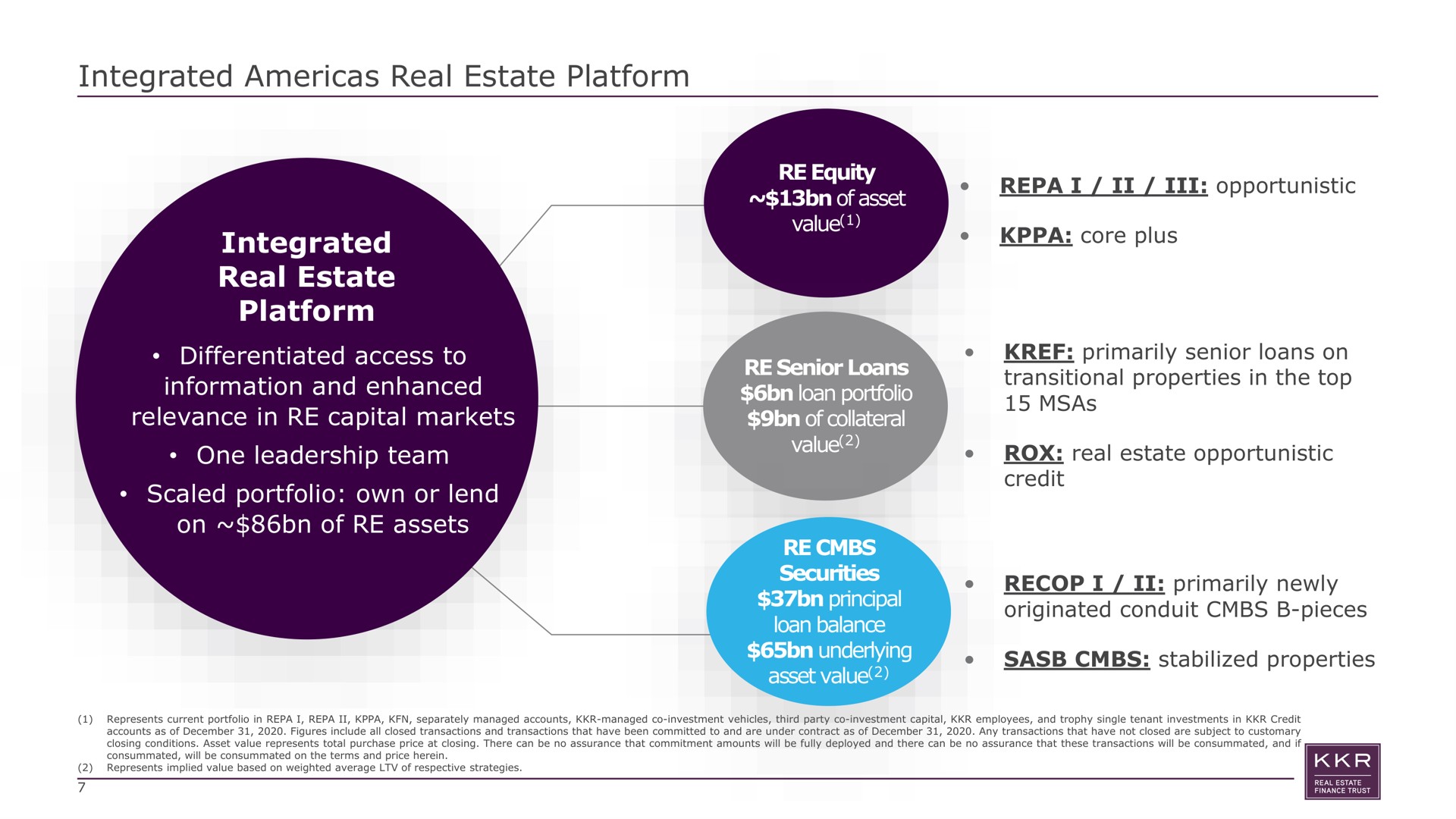 integrated real estate platform integrated real estate platform differentiated access to information and enhanced relevance in capital markets one leadership team scaled portfolio own or lend on of assets equity of asset value i opportunistic core plus senior loans loan portfolio of collateral value primarily senior loans on transitional properties in the top rox real estate opportunistic credit securities principal loan balance underlying asset value i primarily newly originated conduit pieces stabilized properties if | KKR Real Estate Finance Trust