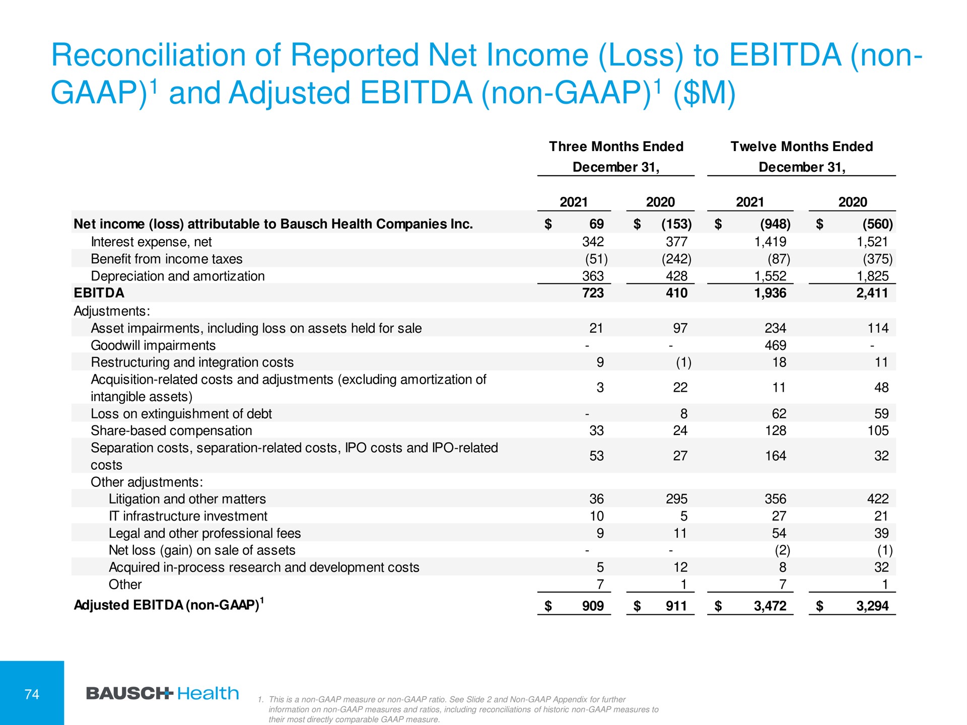 reconciliation of reported net income loss to non and adjusted non | Bausch Health Companies