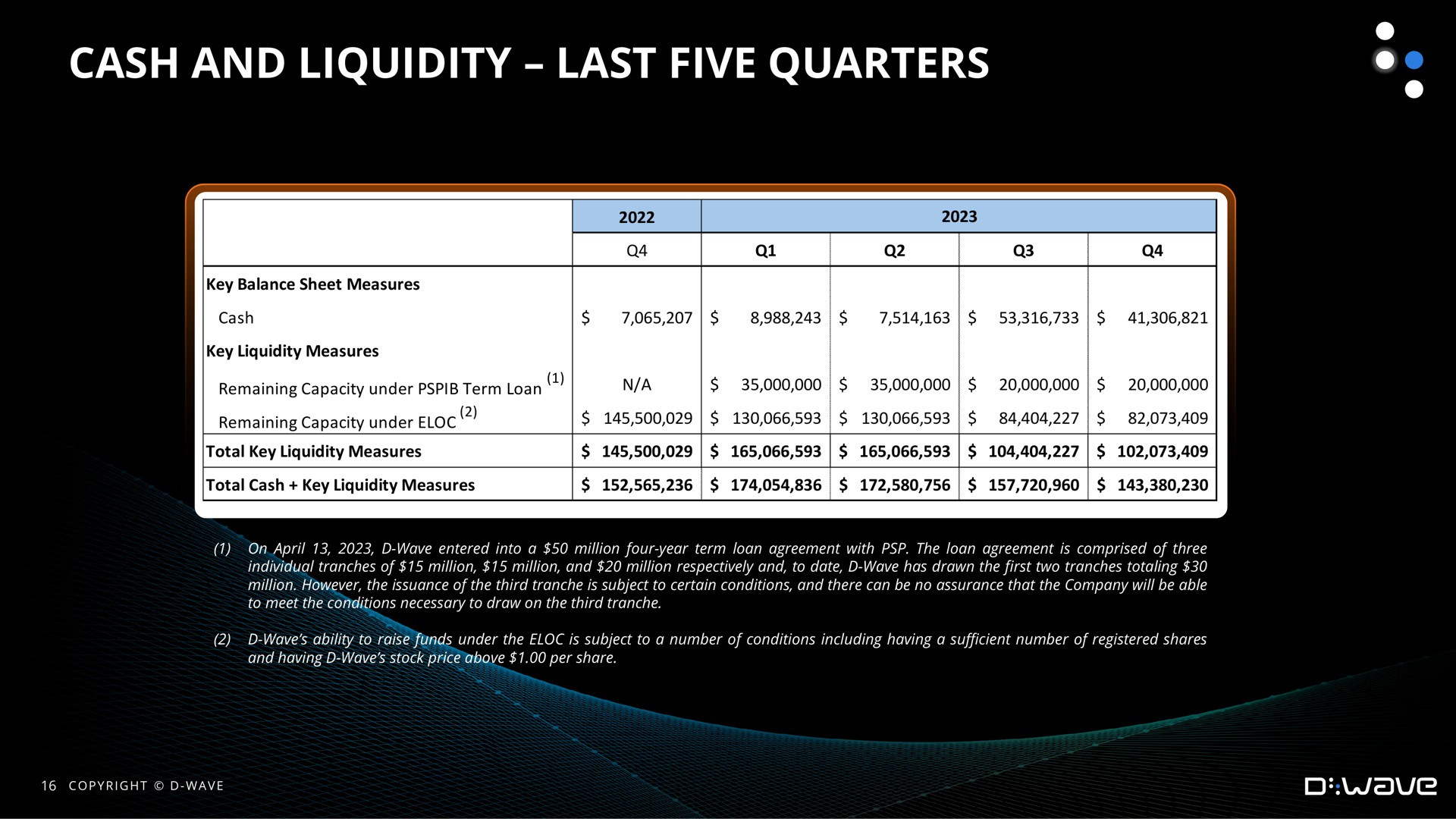 cash and liquidity last five quarters | D-Wave