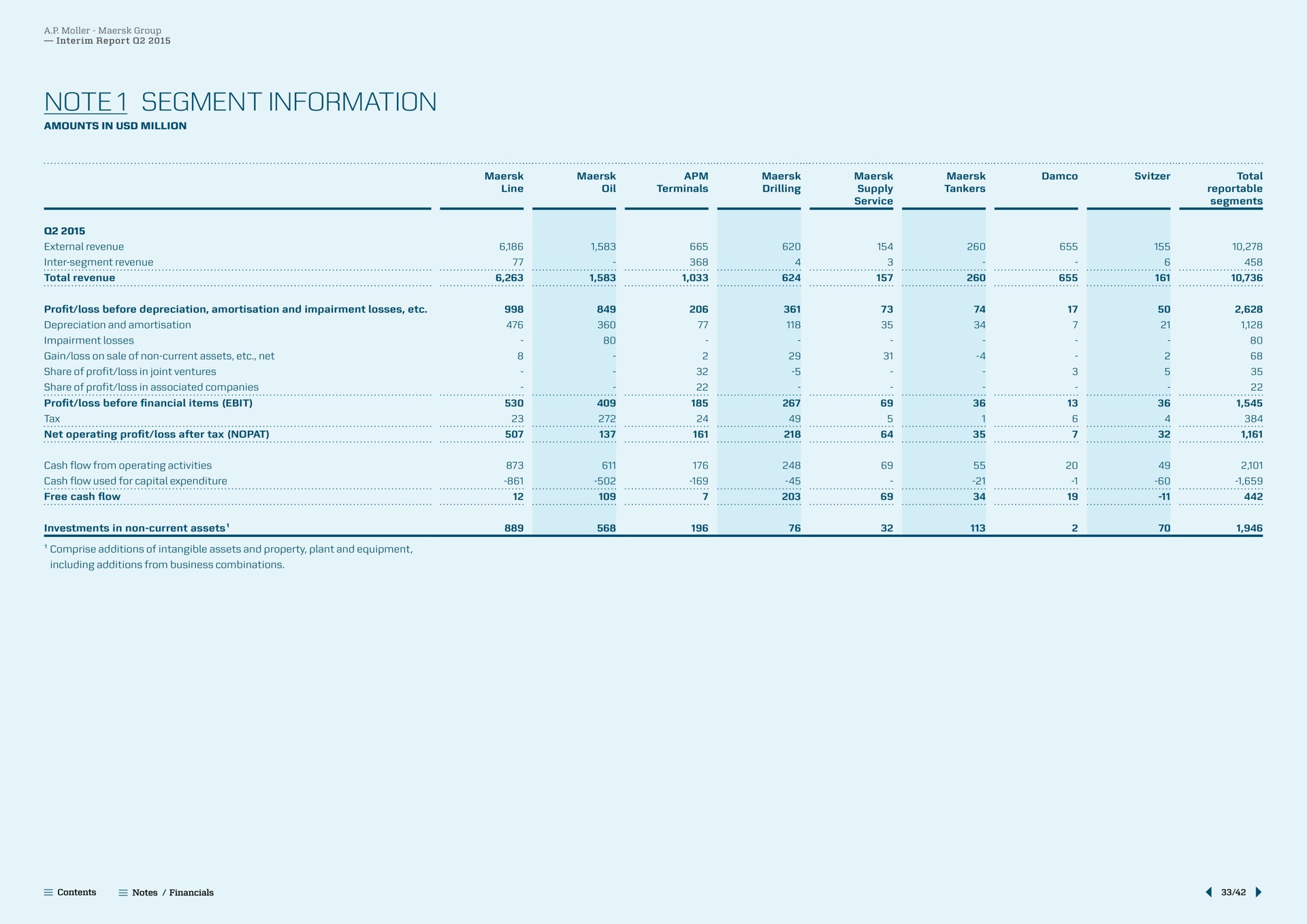 note segment information note net operating a a a investments | Maersk