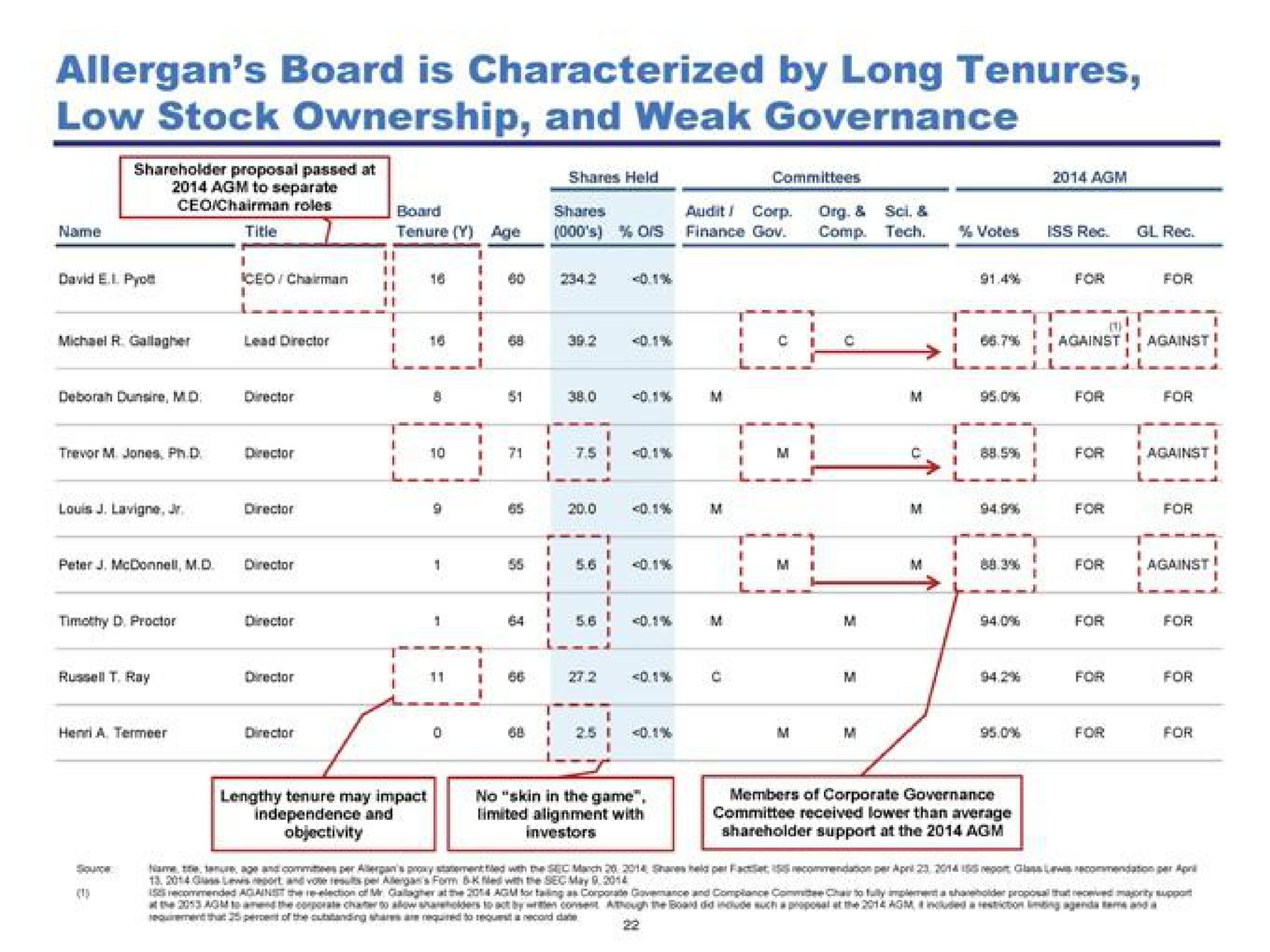board is characterized by long tenures low stock ownership and weak governance i | Pershing Square