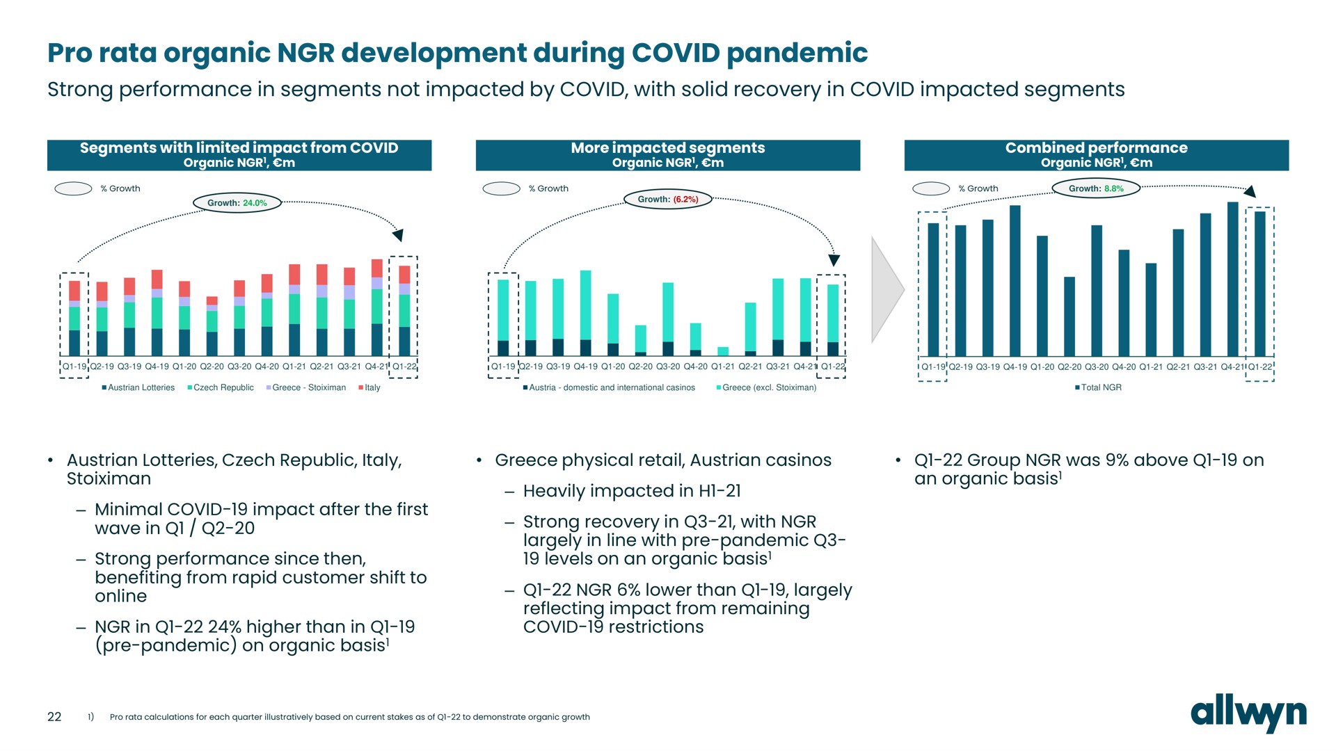 pro rata organic development during covid pandemic strong performance in segments not impacted by covid with solid recovery in covid impacted segments | Allwyn