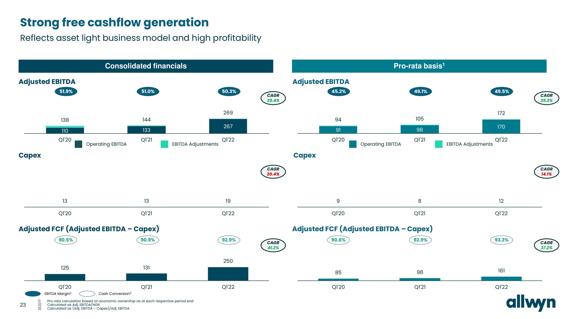 strong free generation reflects asset light business model and high profitability | Allwyn