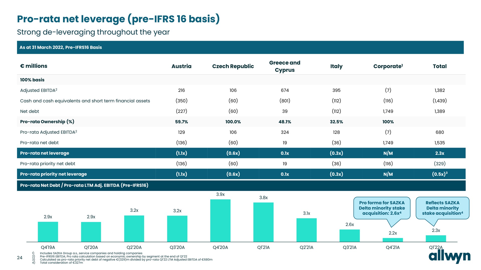 pro rata net leverage basis strong leveraging throughout the year seed | Allwyn