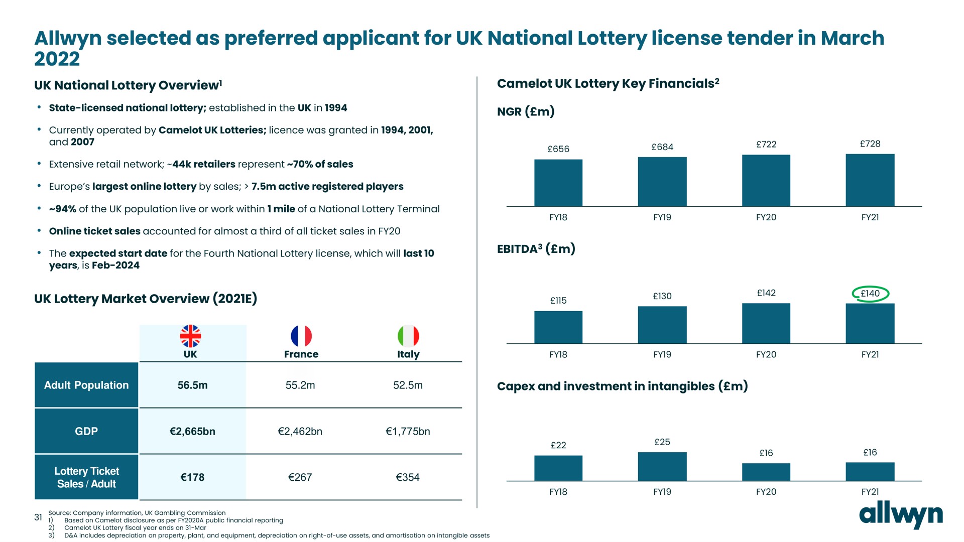 selected as preferred applicant for national lottery license tender in march pats used | Allwyn