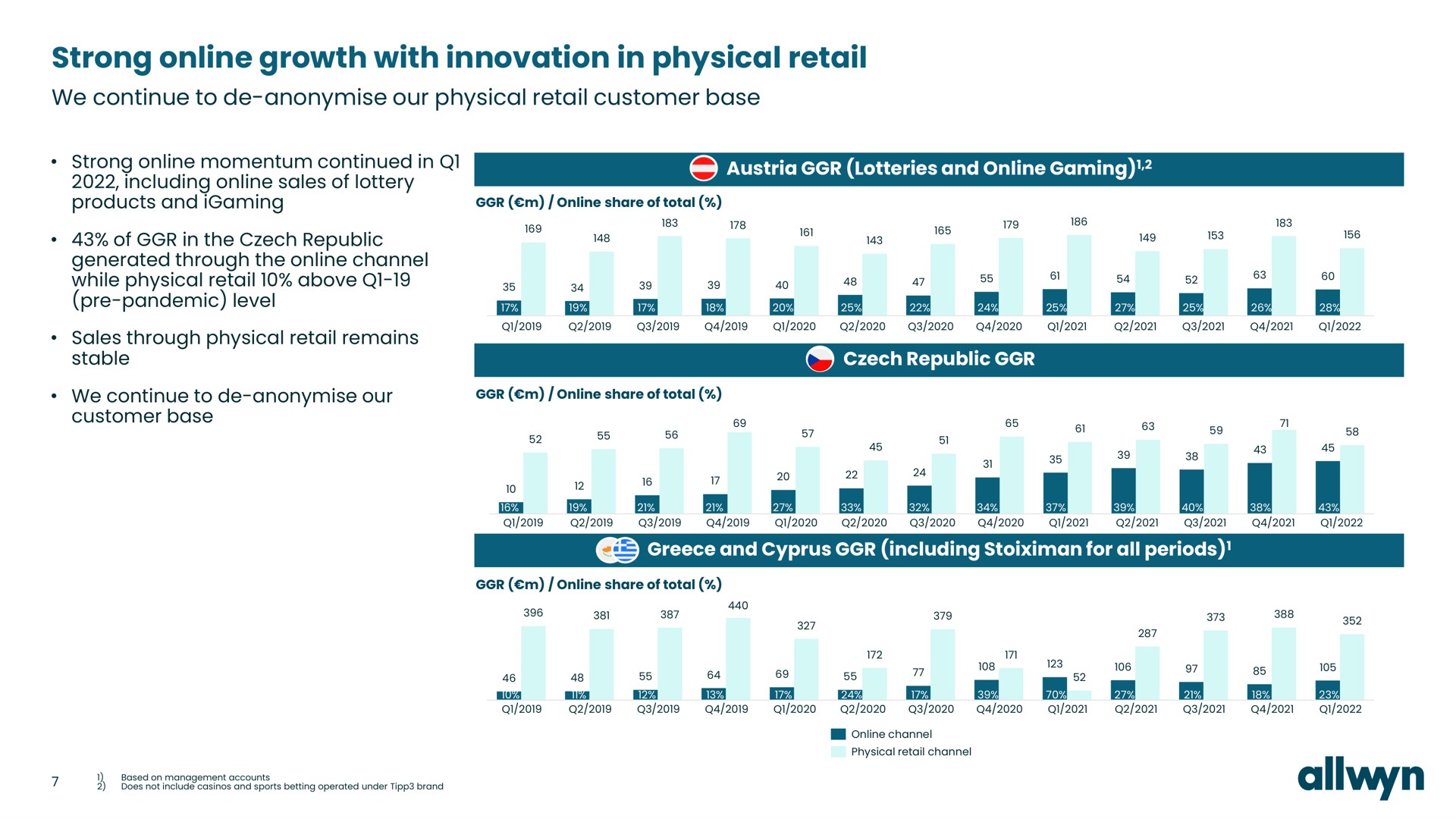 strong growth with innovation in physical retail we continue to our physical retail customer base | Allwyn