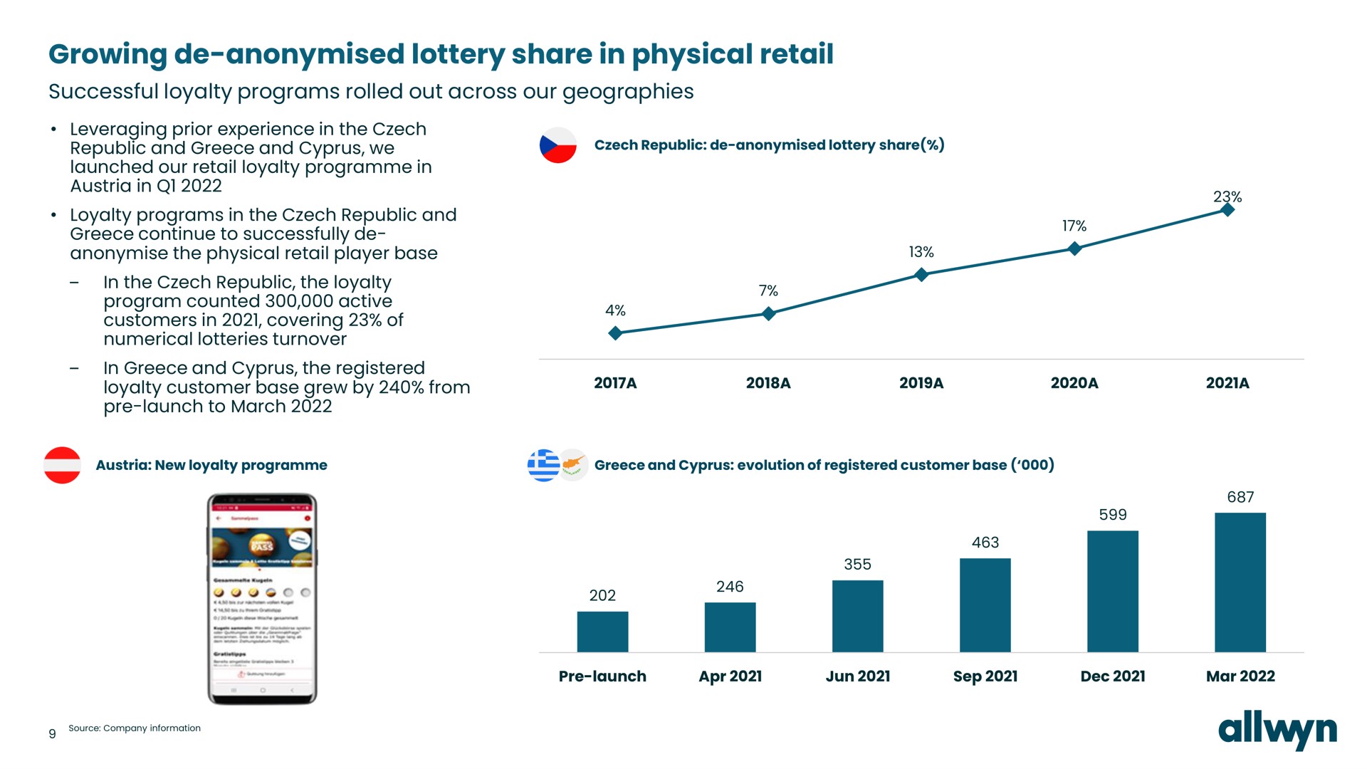 growing lottery share in physical retail successful loyalty programs rolled out across our geographies | Allwyn