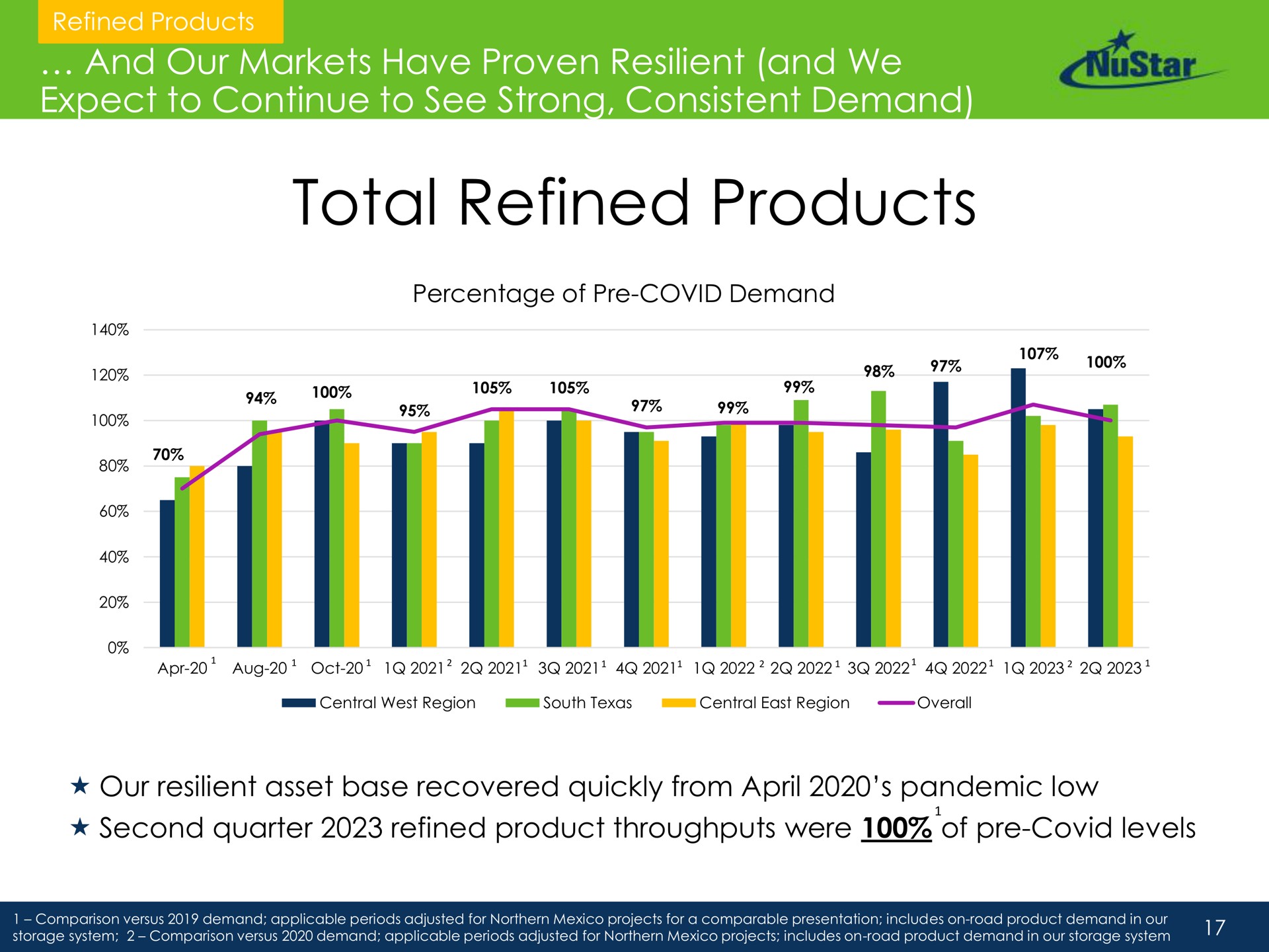 and our markets have proven resilient and we expect to continue to see strong consistent demand total refined products asset base recovered quickly from pandemic low | NuStar Energy