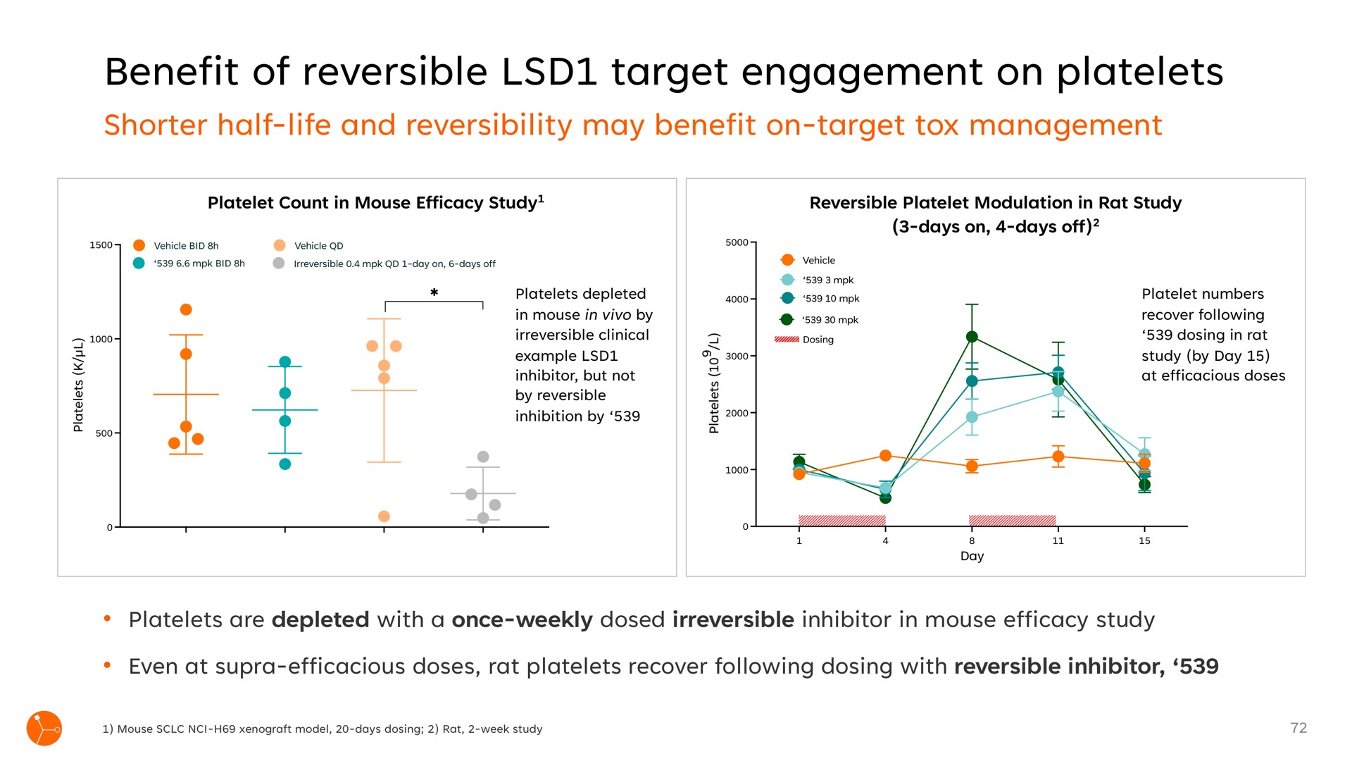 benefit of reversible target engagement on platelets | Exscientia