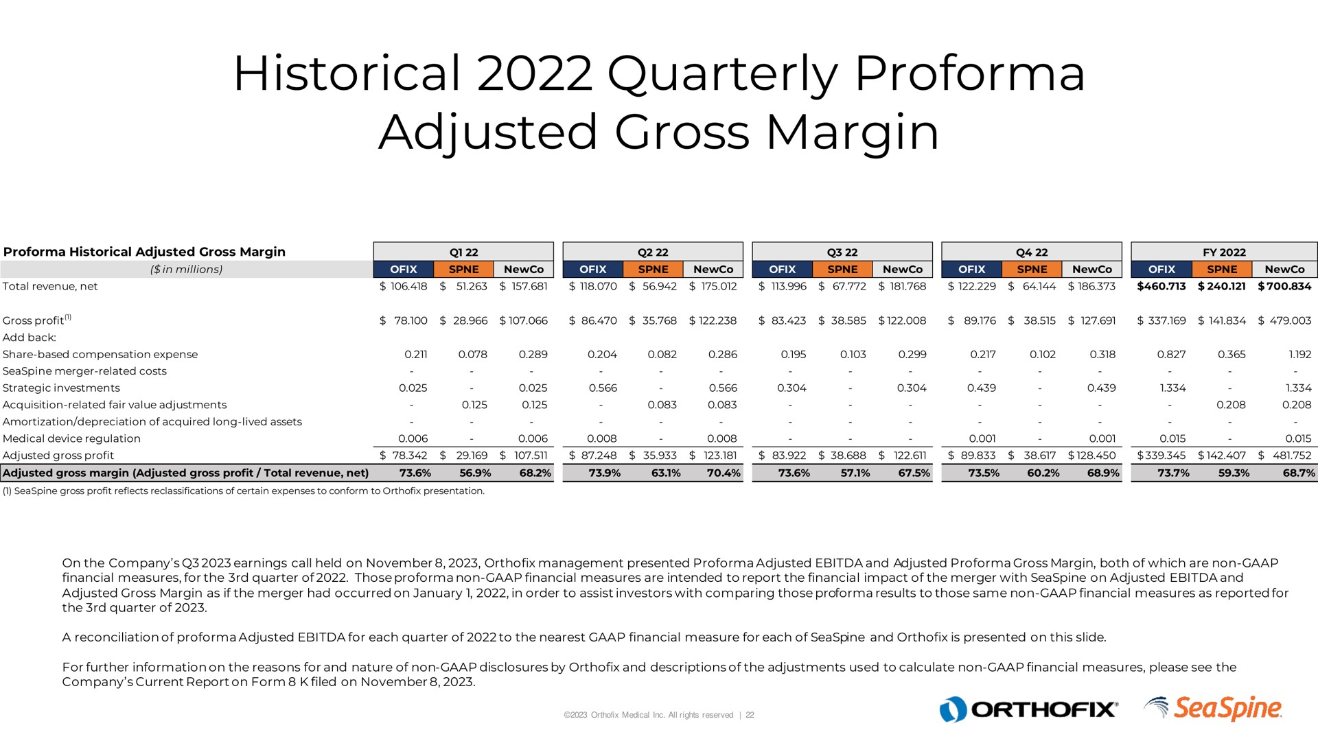 historical quarterly adjusted gross margin | Orthofix