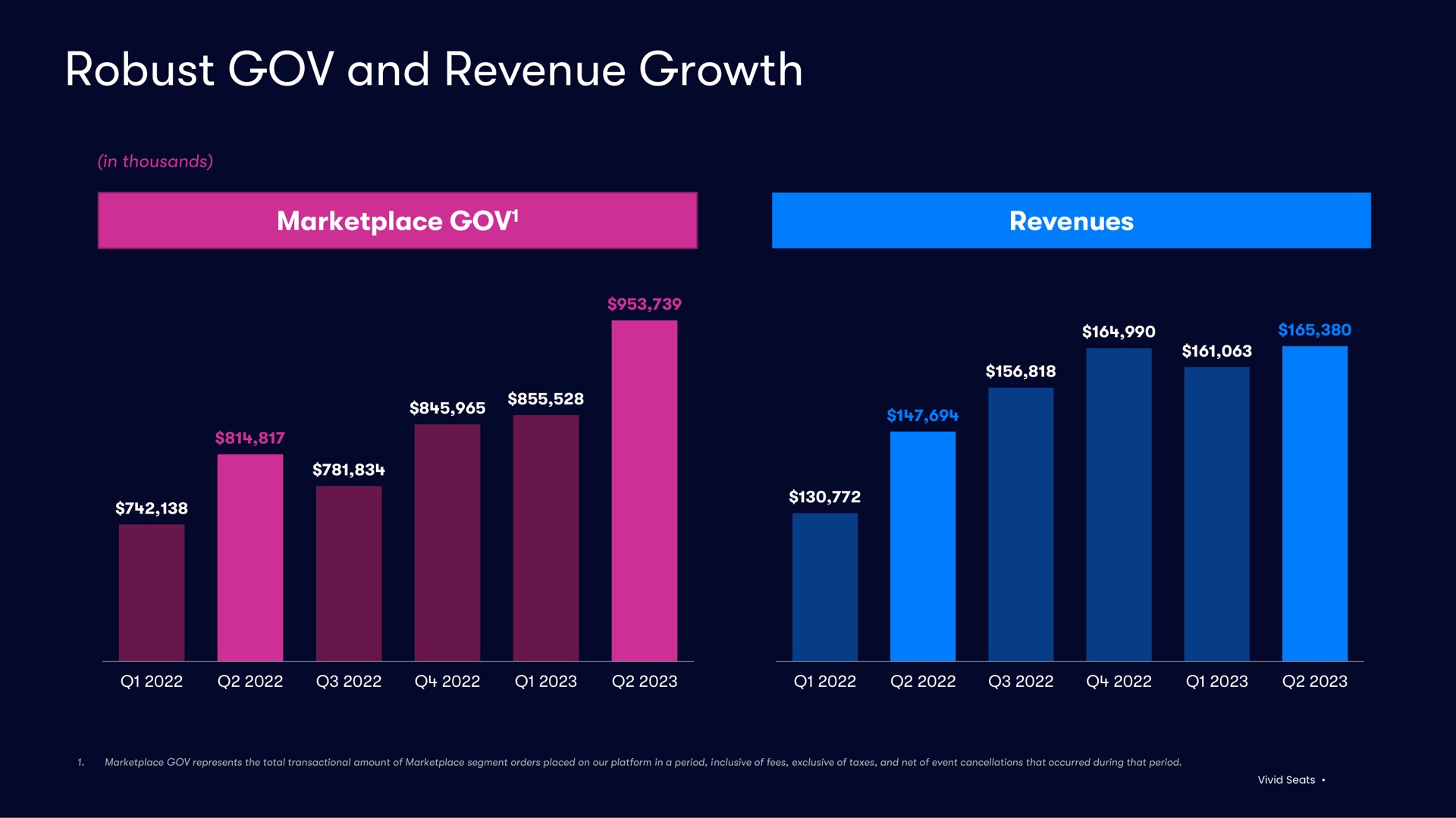 robust and revenue growth | Vivid Seats