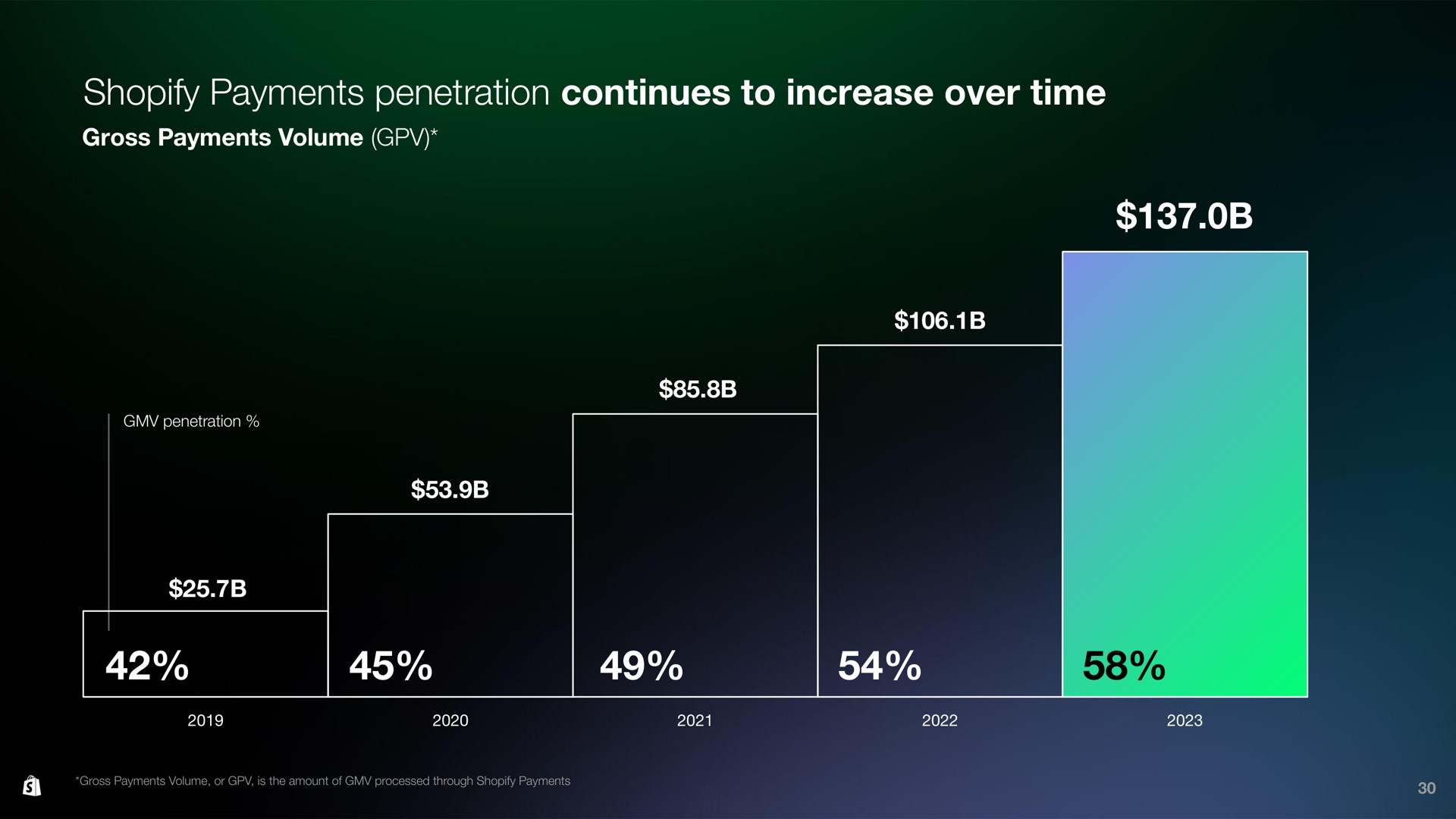 payments penetration continues to increase over time | Shopify
