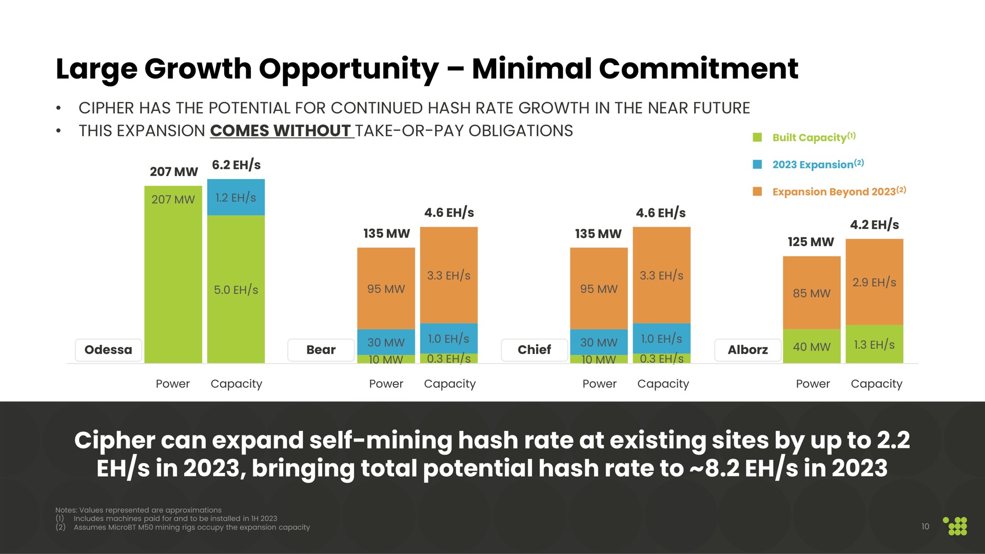 large growth opportunity minimal commitment | Cipher Mining