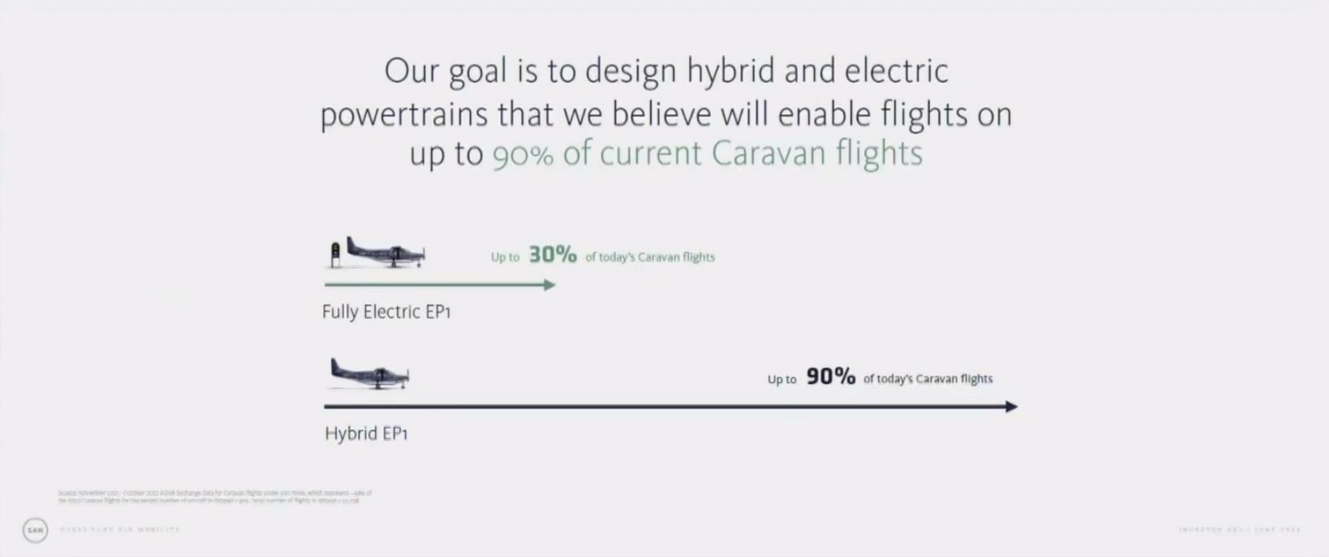 our goal is to design hybrid and electric that we believe will enable flights on up to of current caravan flights a of today caravan flights fully electric a hybrid of today caravan nights | Surf Air