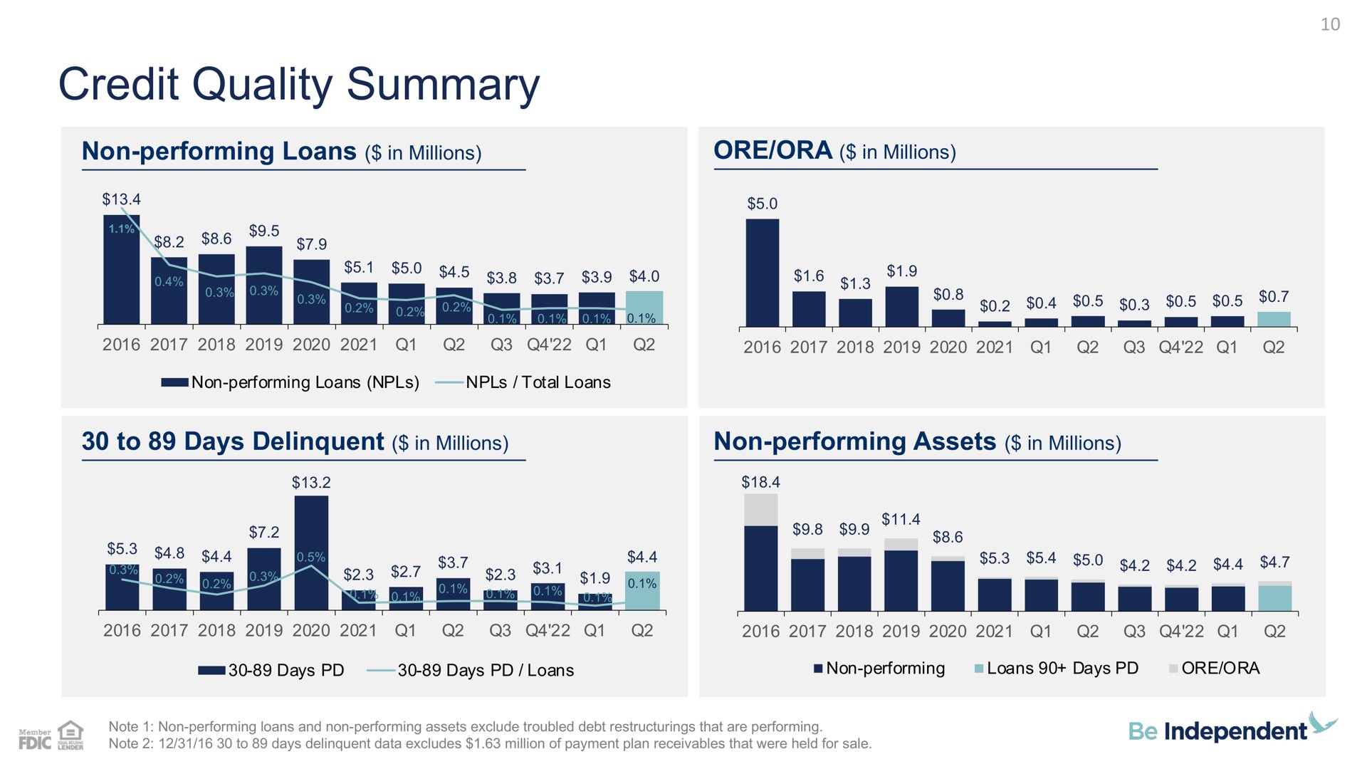 credit quality summary | Independent Bank Corp