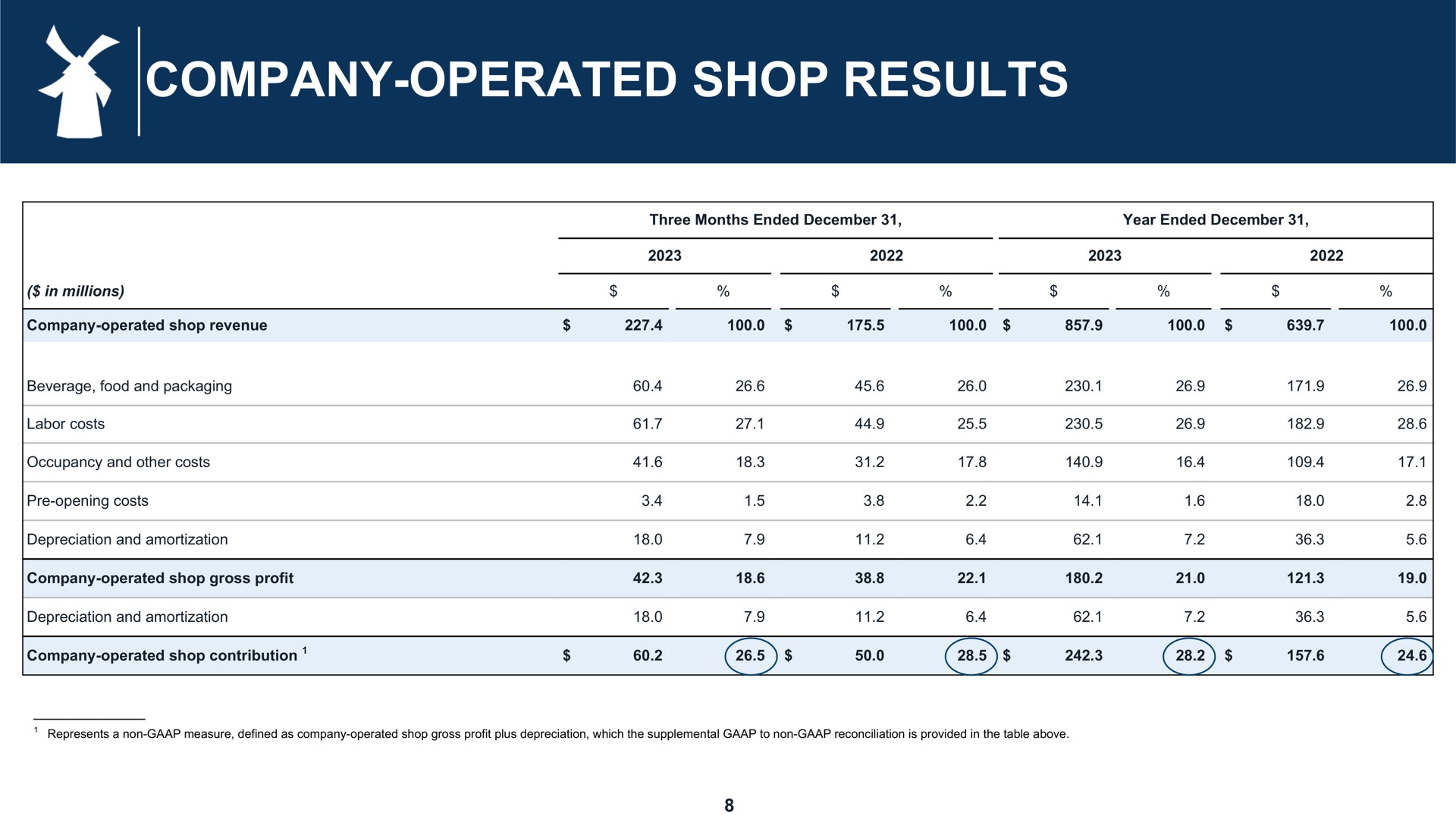 company operated shop results | Dutch Bros