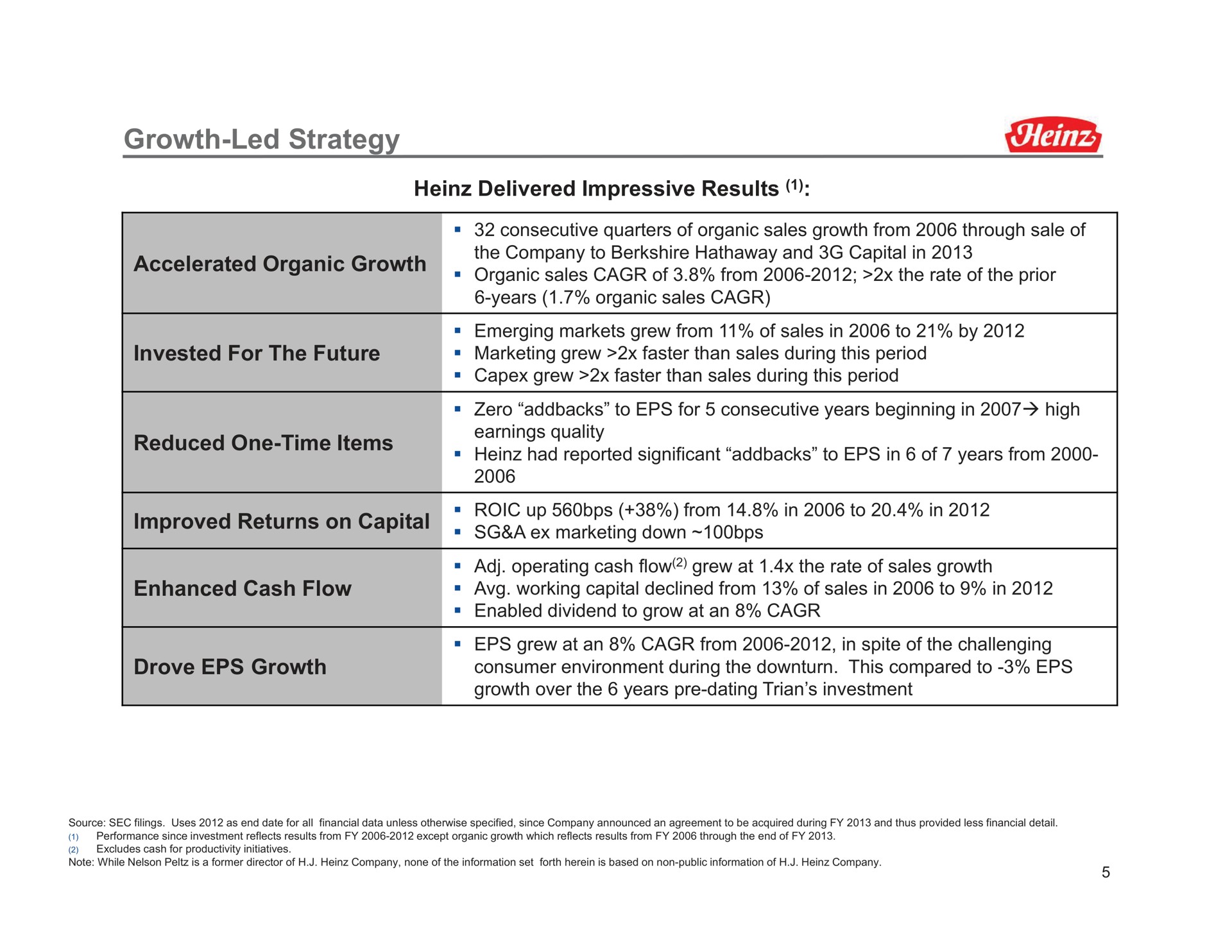 growth led strategy delivered impressive results accelerated organic growth invested for the future reduced one time items improved returns on capital enhanced cash flow drove growth marketing grew faster than sales during this period working declined from of sales in to in consumer environment during downturn this compared to | Trian Partners