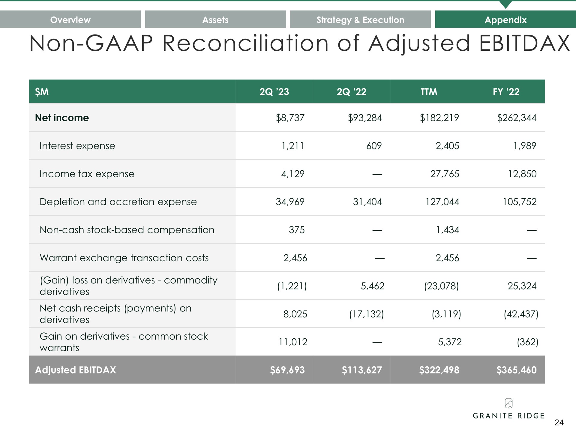 non reconciliation of adjusted overview strategy execution appendix | Granite Ridge