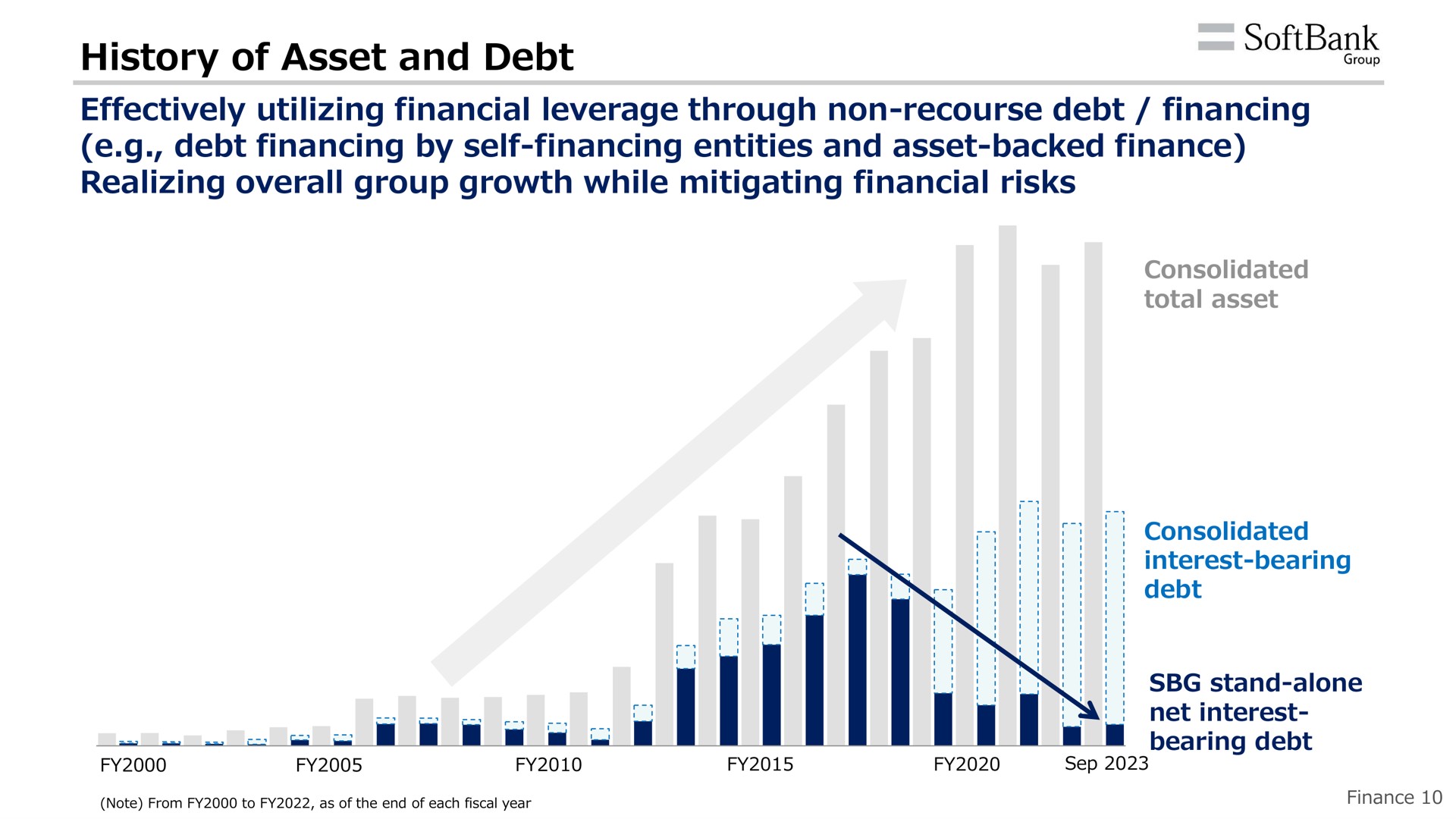 history of asset and debt consolidated | SoftBank