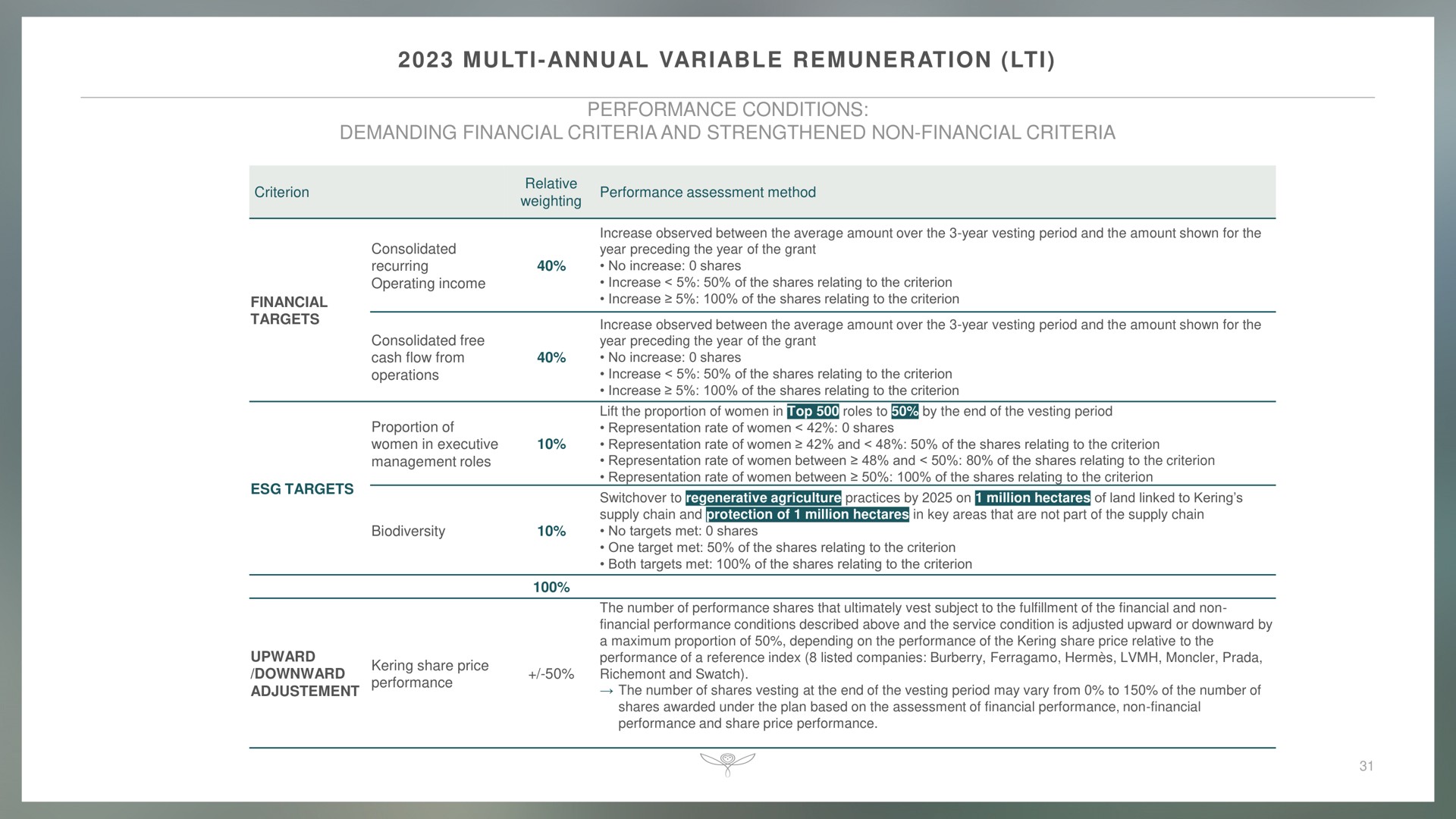 annual variable remuneration performance conditions demanding financial criteria and strengthened non financial criteria | Kering