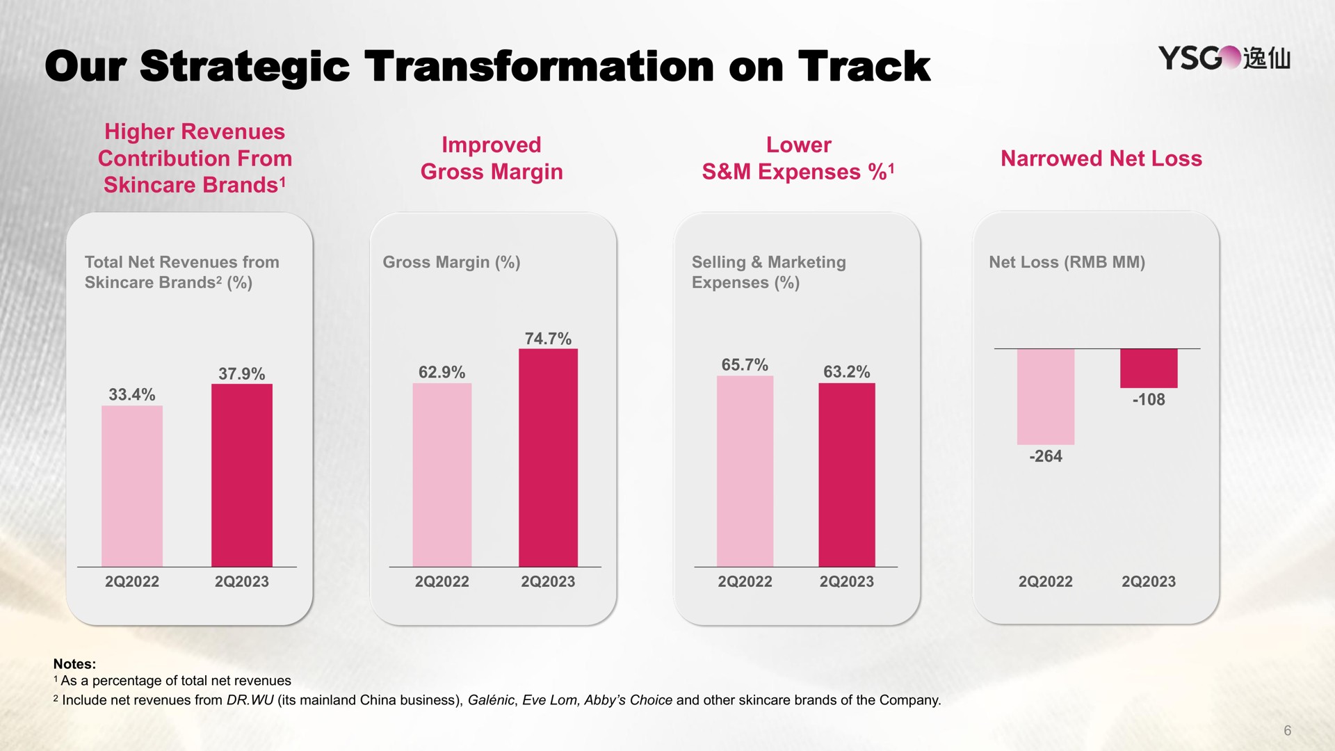 our strategic transformation on track | Yatsen