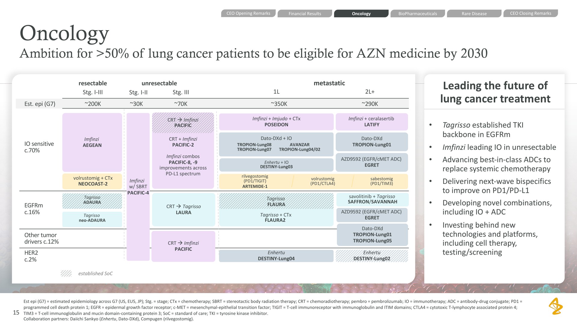 oncology ambition for of lung cancer patients to be eligible for medicine by leading the future of lung cancer treatment | AstraZeneca