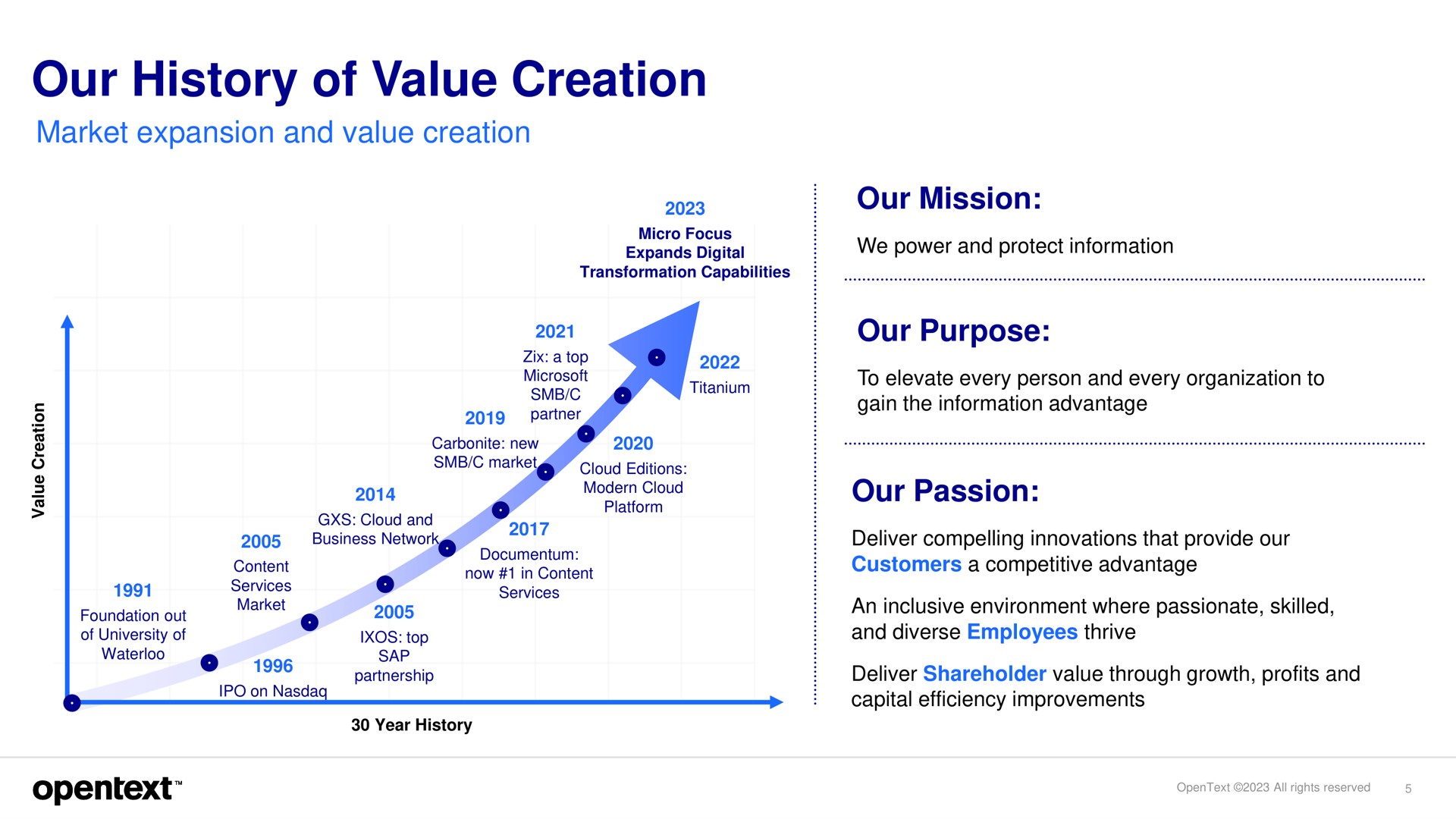 our history of value creation | OpenText
