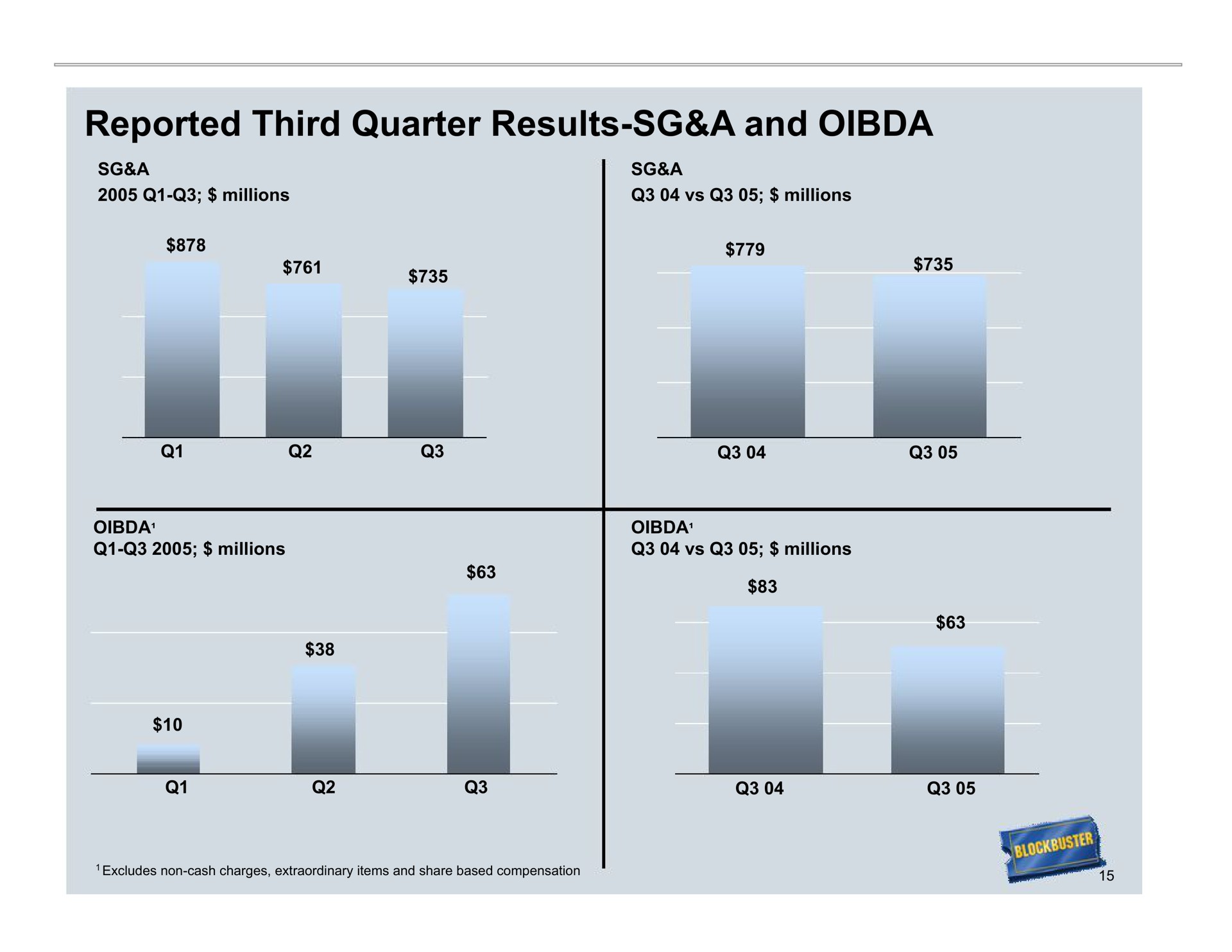 reported third quarter results a and | Blockbuster Video