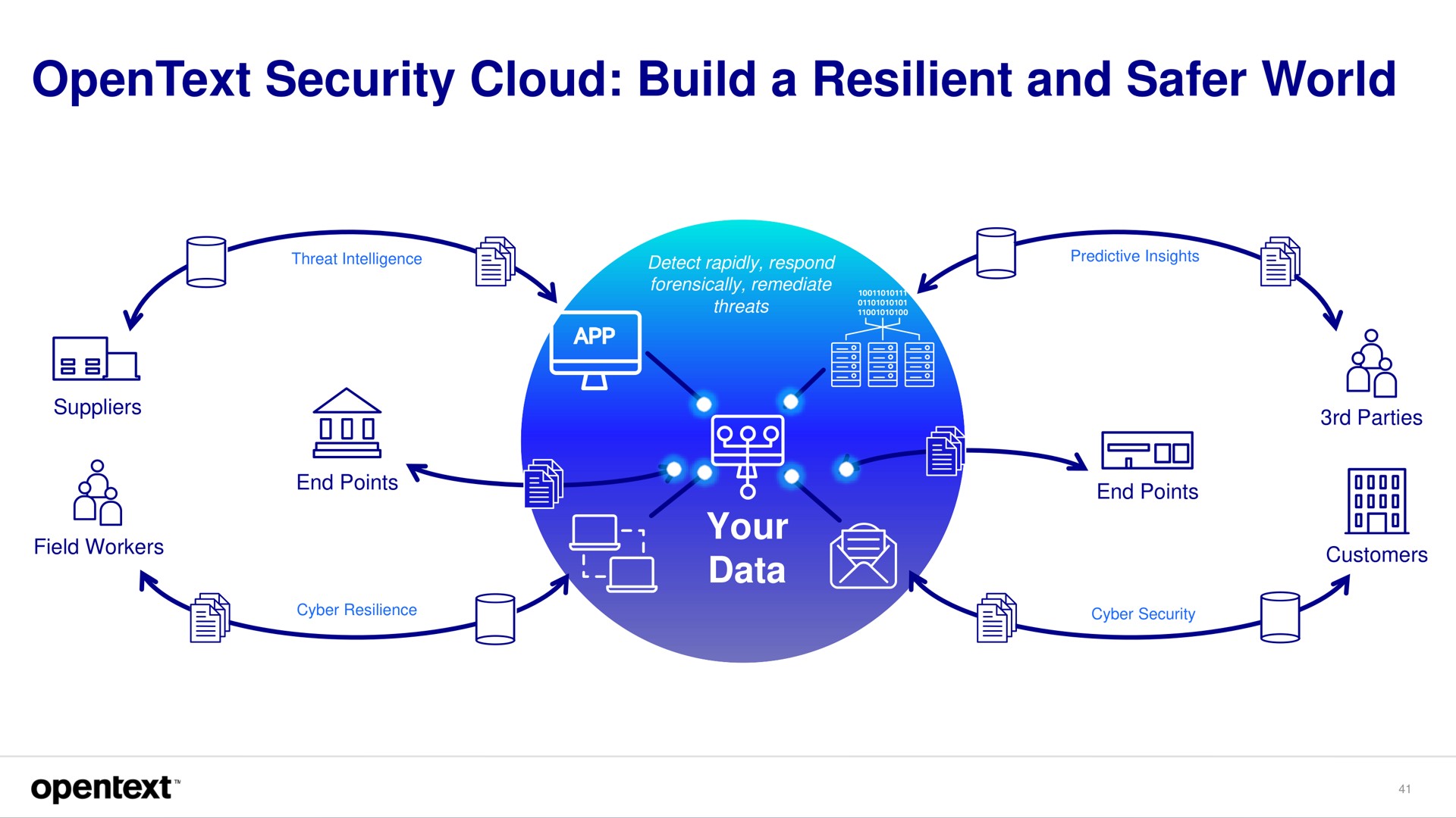 security cloud build a resilient and world | OpenText