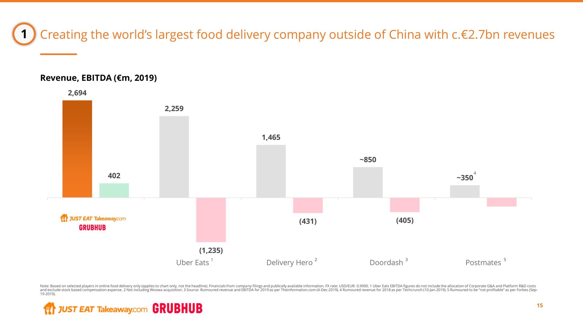 creating the world food delivery company outside of china with revenues just eat | Just Eat Takeaway.com