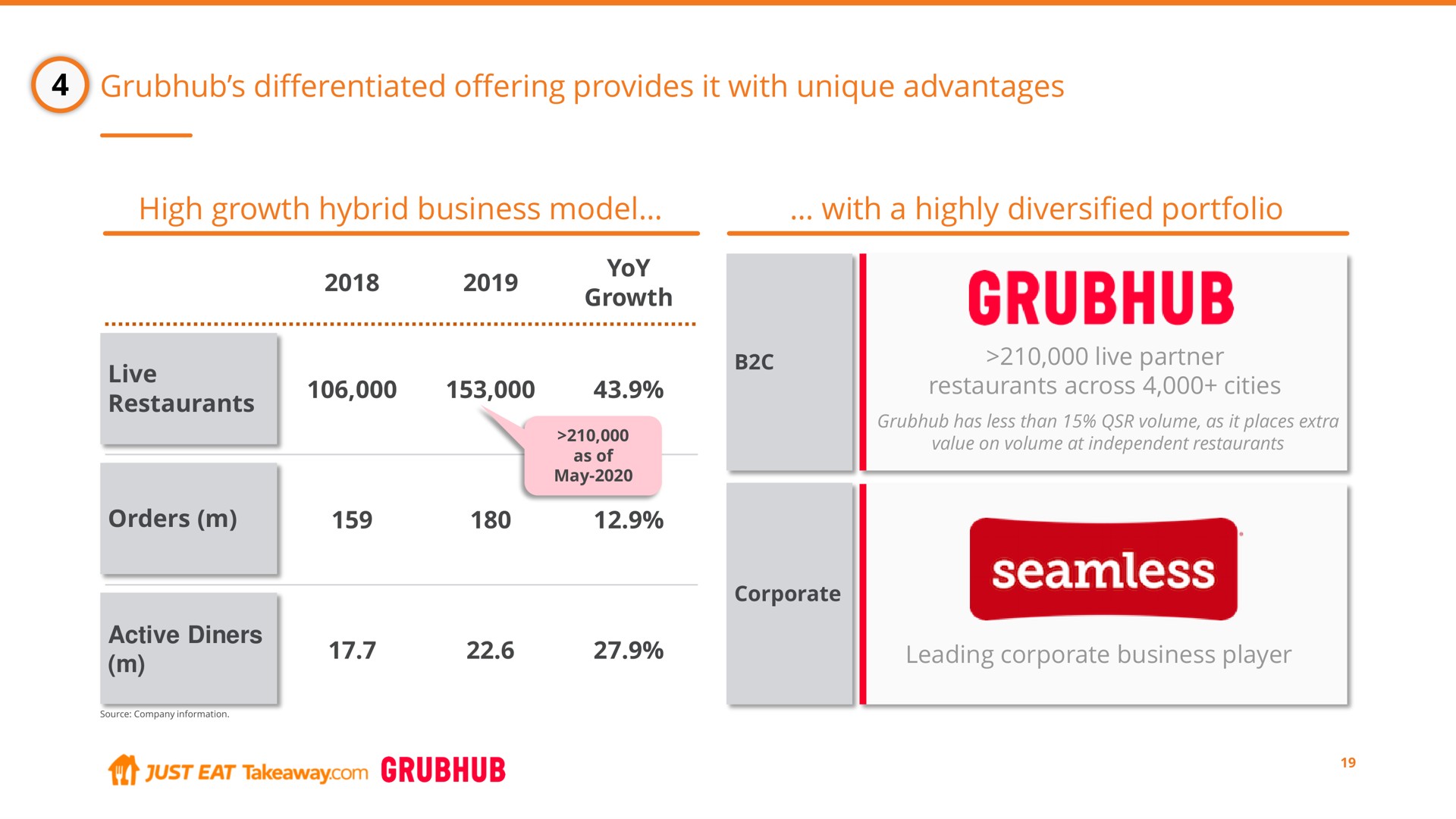 differentiated offering provides it with unique advantages high growth hybrid business model with a highly diversified portfolio yoy growth live restaurants orders live partner restaurants across cities leading corporate business player active diners seamless | Just Eat Takeaway.com