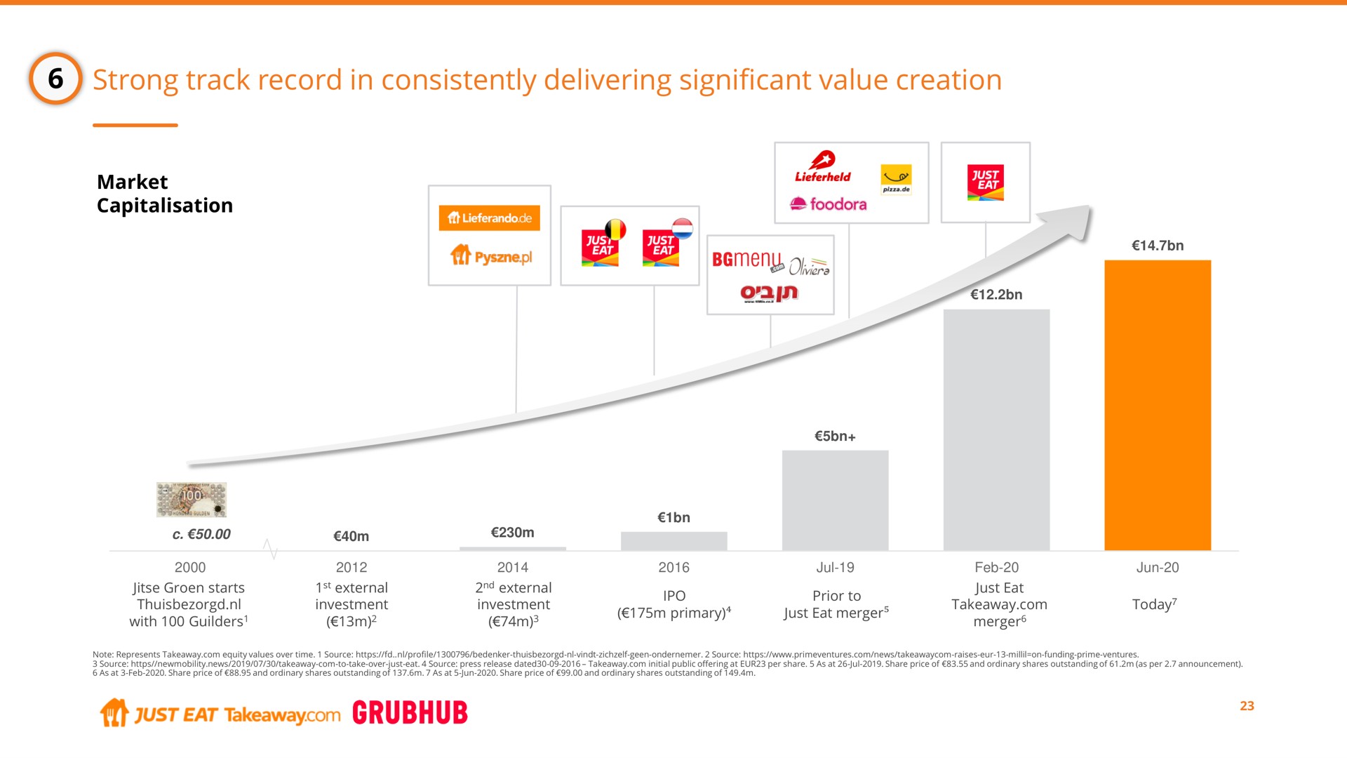slide combining above the arrow but now below makes no sense better to remove acquisitions and just refer to the combination of both companies strong track record in consistently delivering significant value creation eat | Just Eat Takeaway.com