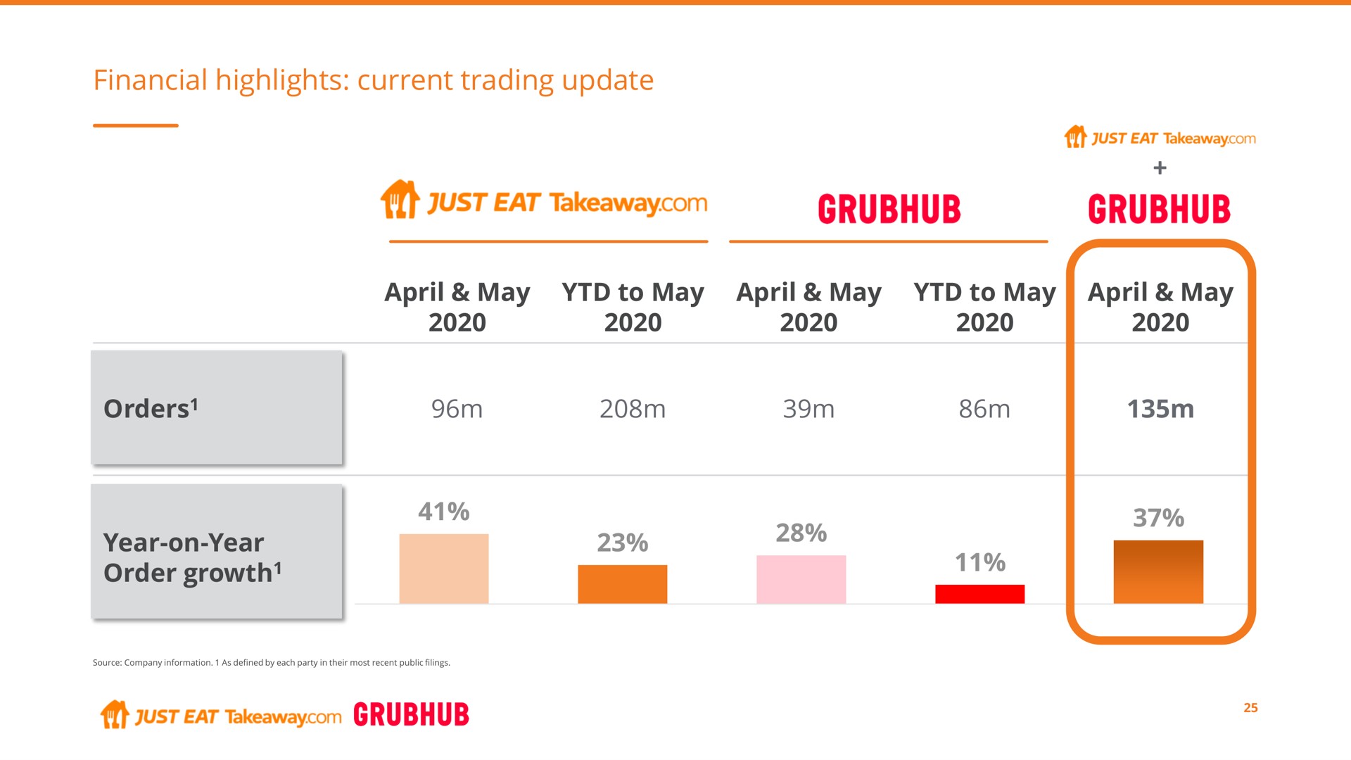 financial highlights current trading update may to may may to may may orders year on year order growth just eat a just eat | Just Eat Takeaway.com