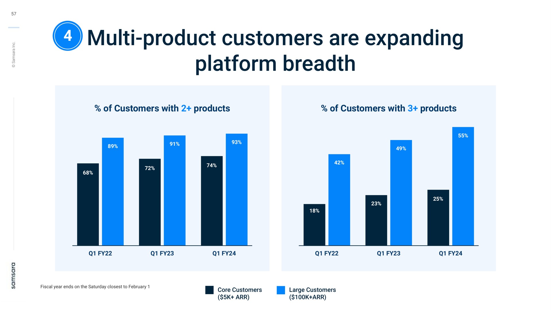 product customers are expanding platform breadth | Samsara