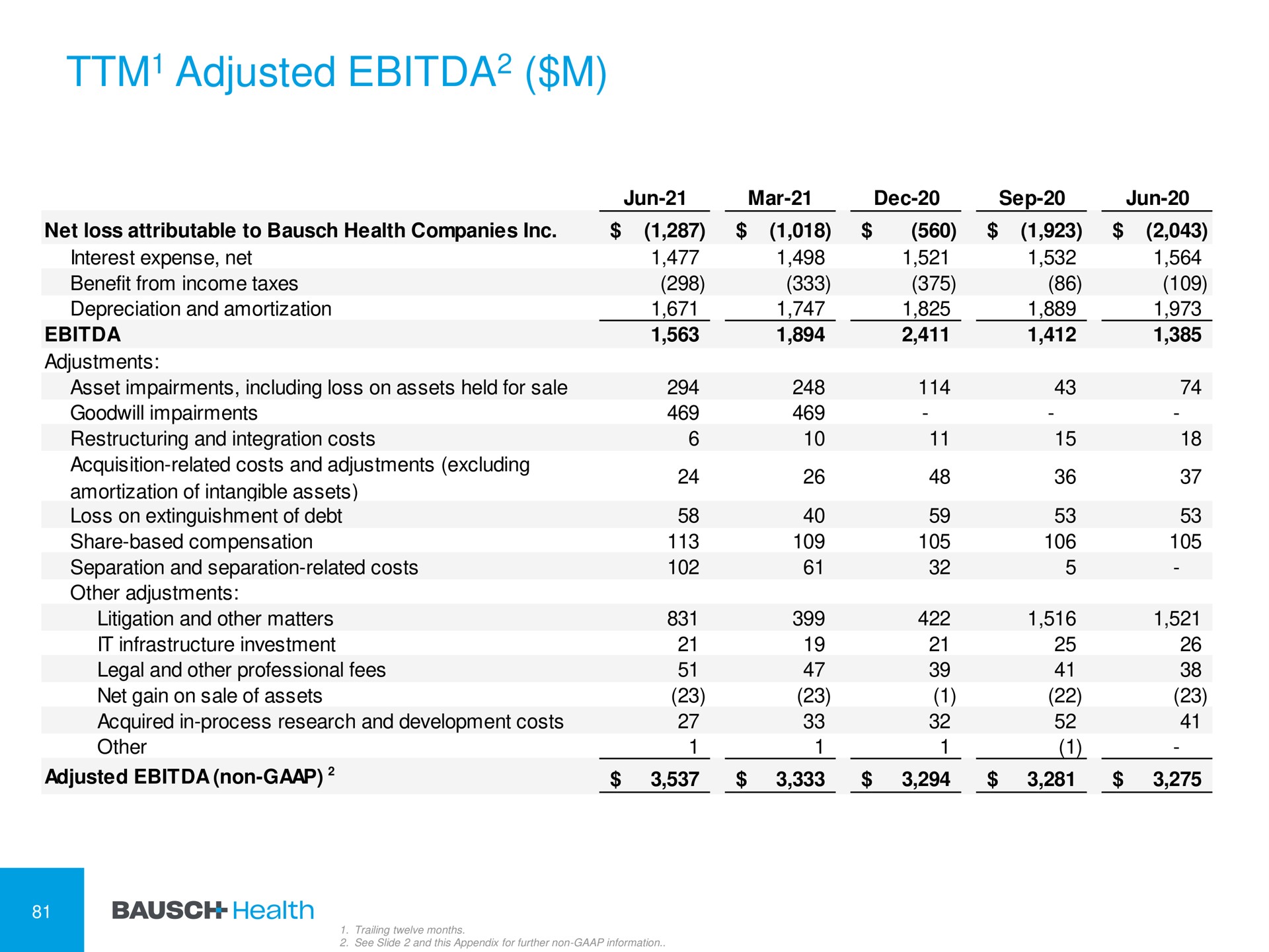 adjusted | Bausch Health Companies