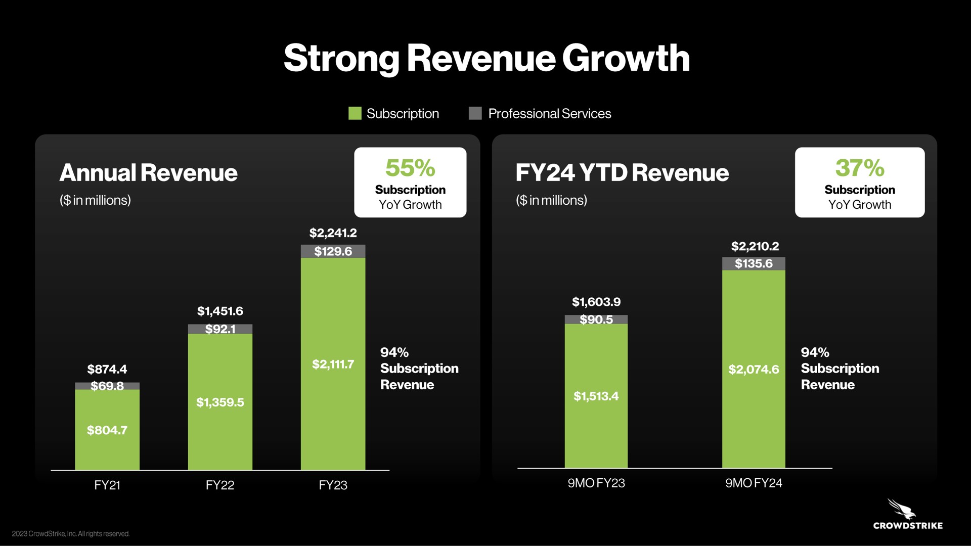 strong revenue growth annual revenue revenue | Crowdstrike