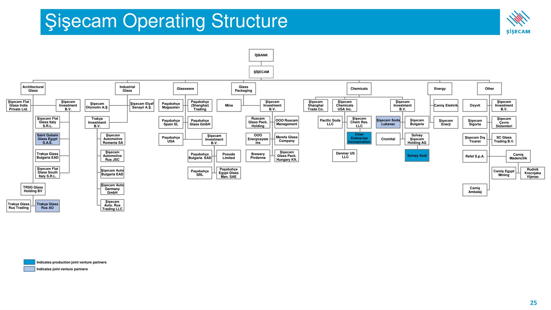 i operating structure | Sisecam Resources