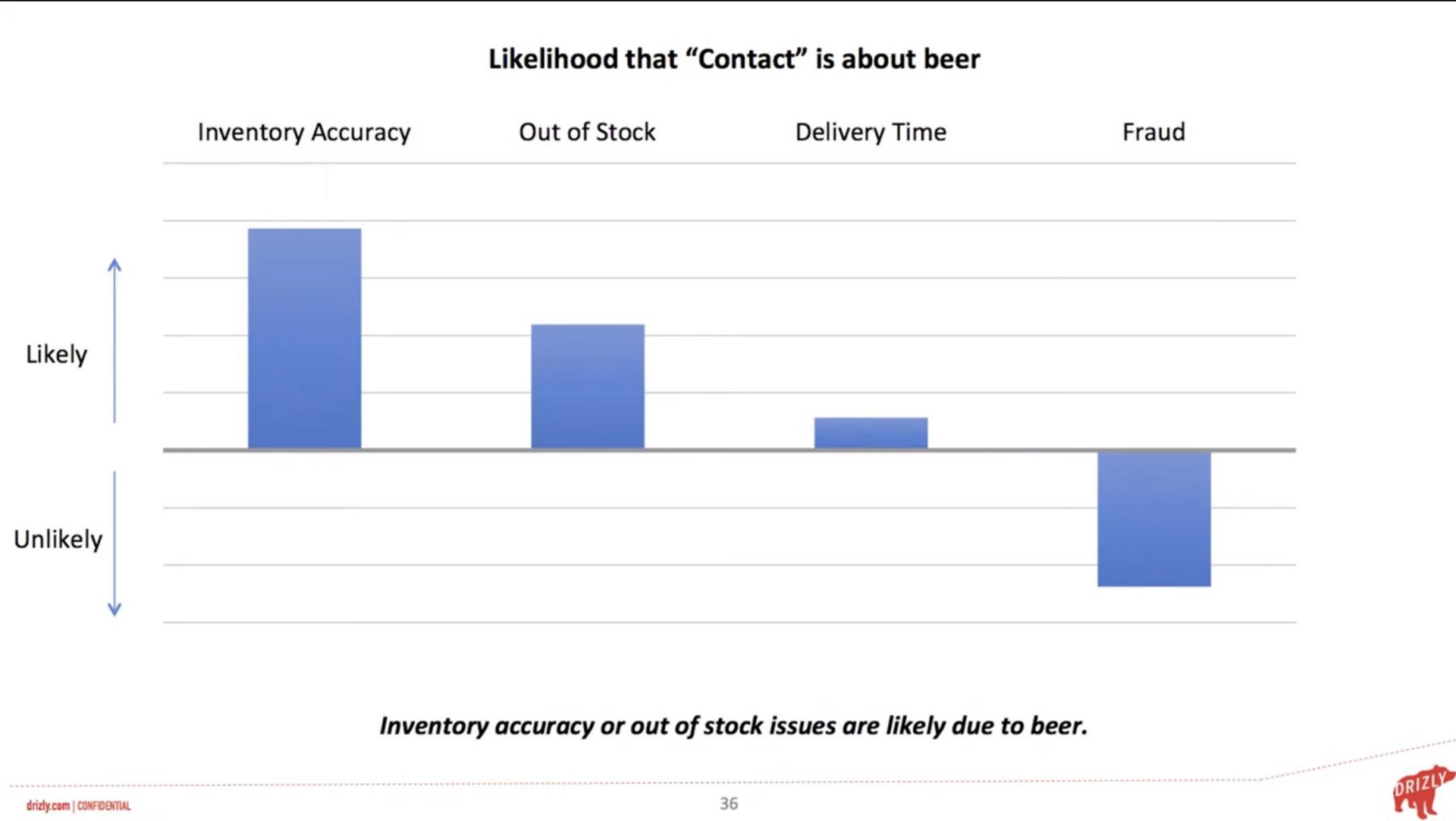 likelihood that contact is about beer a | Drizly